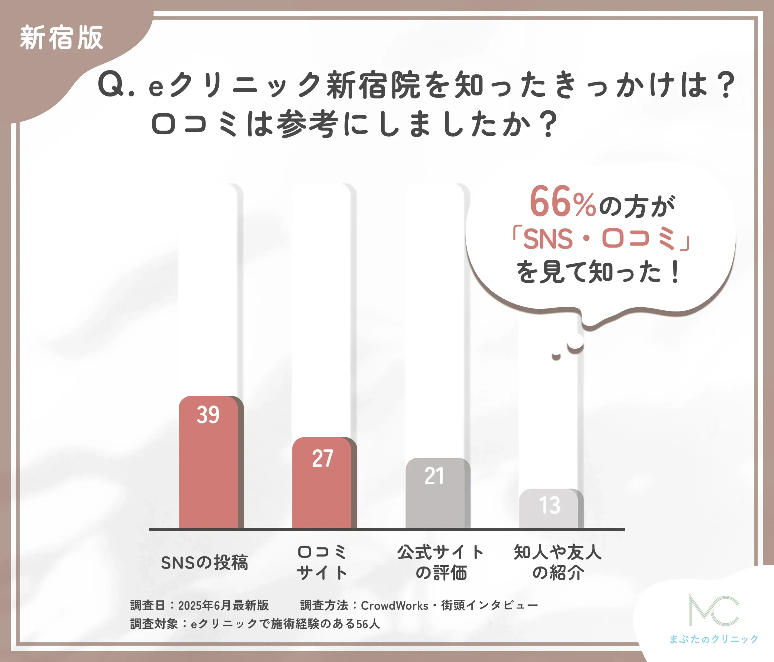eクリニック新宿院の認知経路と口コミの影響に関するアンケート調査