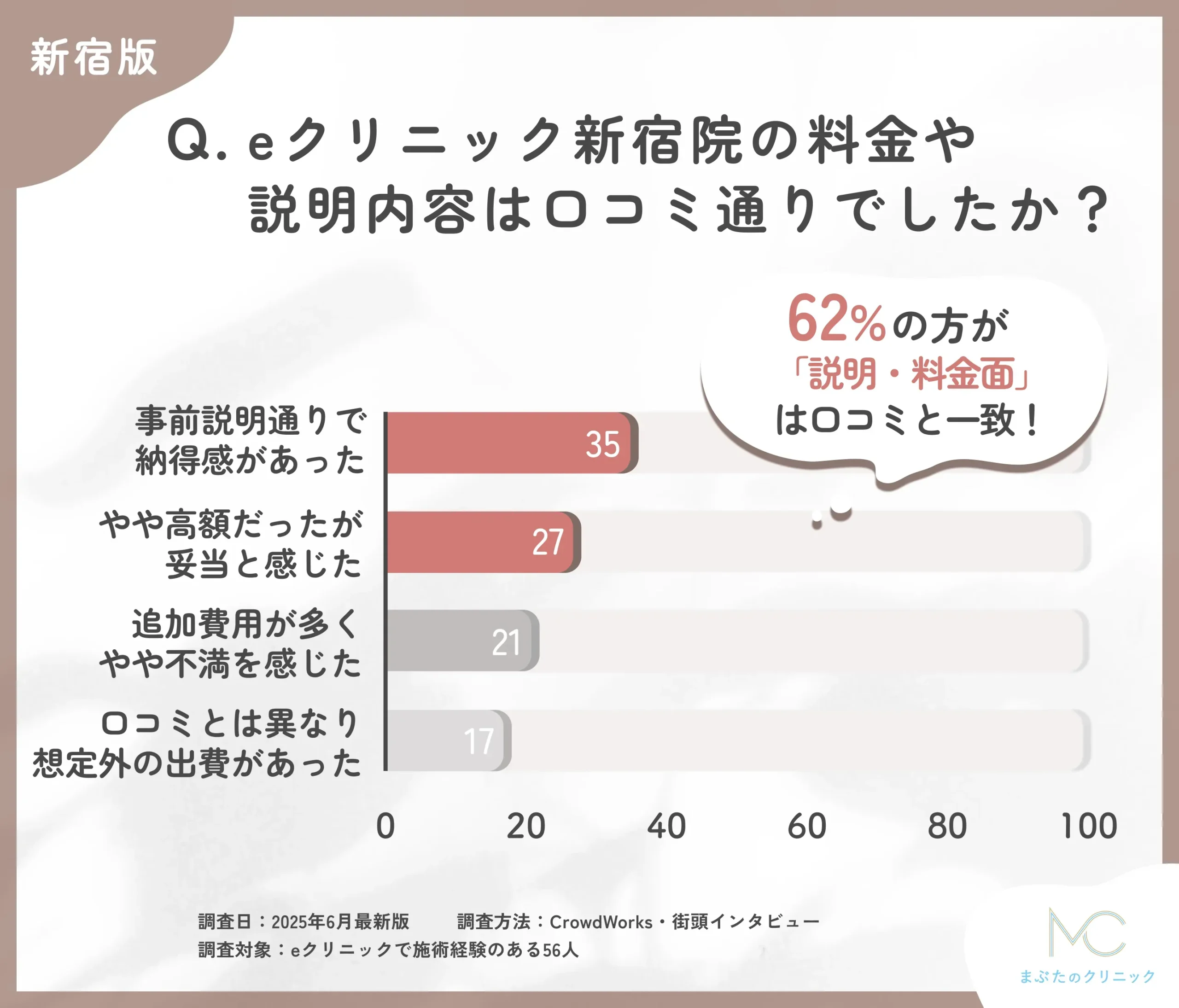 eクリニック新宿院の費用感と口コミ整合性に関するアンケート調査