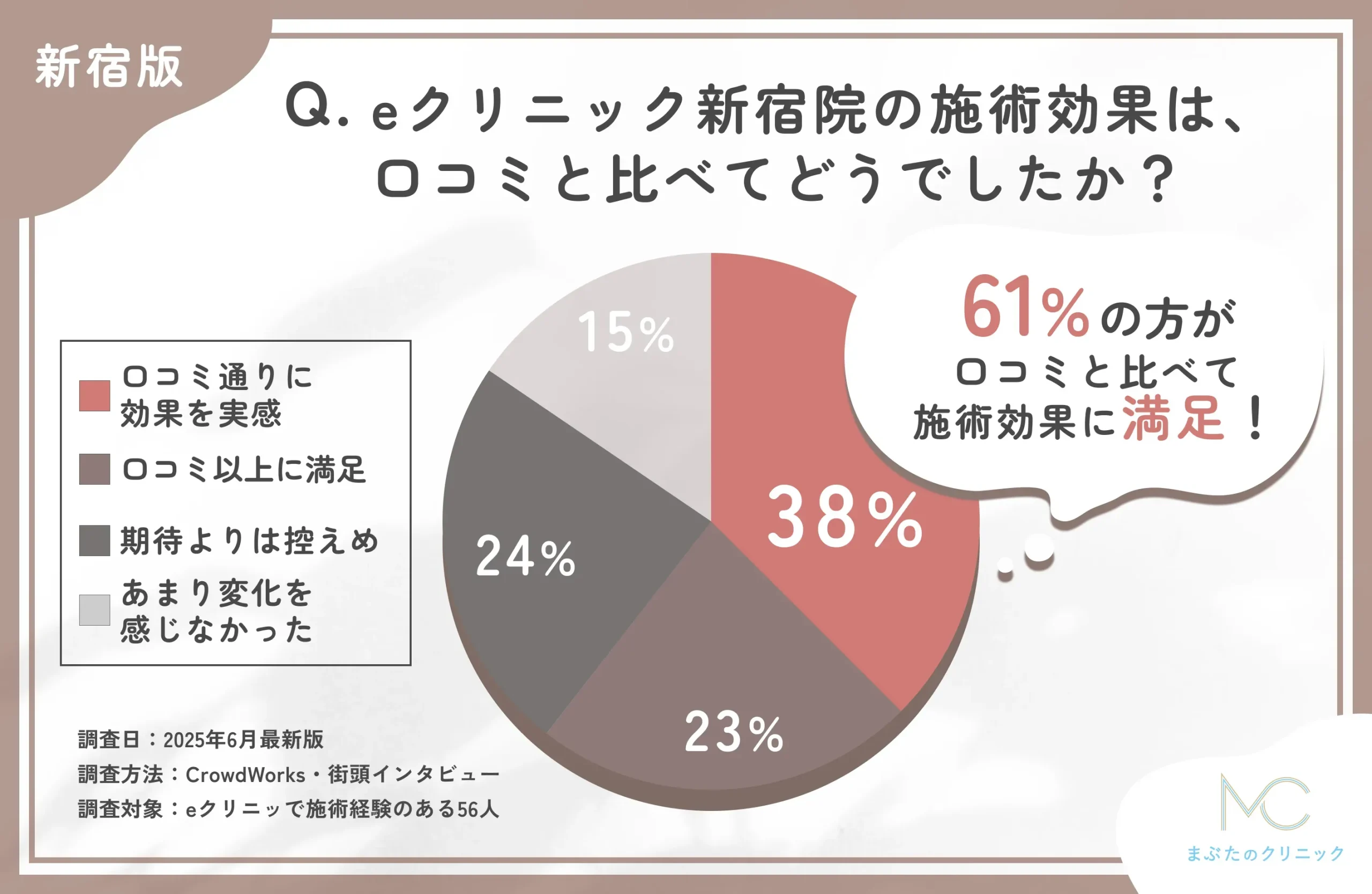 eクリニック新宿院の効果に関する口コミ評価との比較アンケート調査