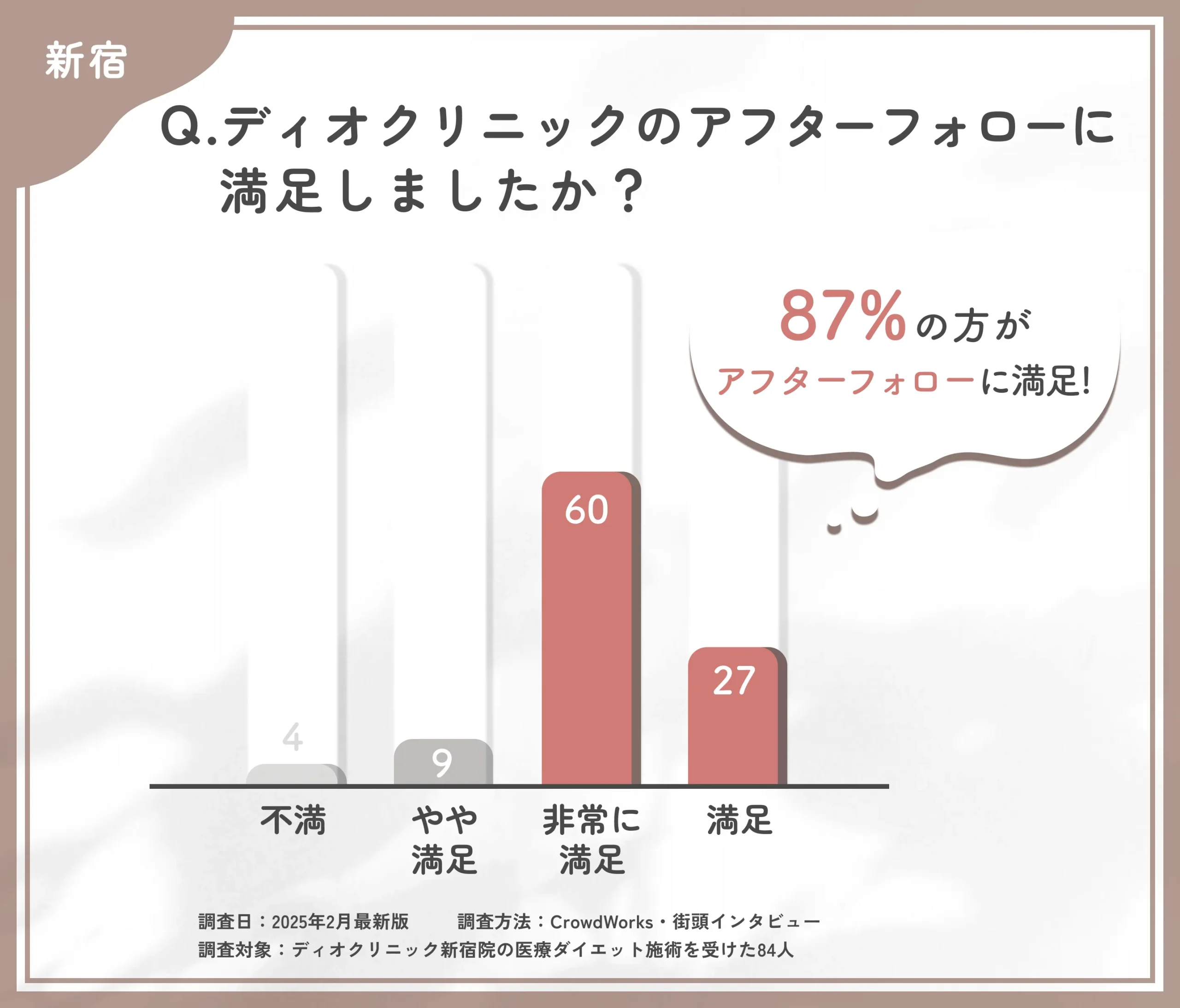 ディオクリニック新宿院のアフターケア満足度に関するアンケート調査