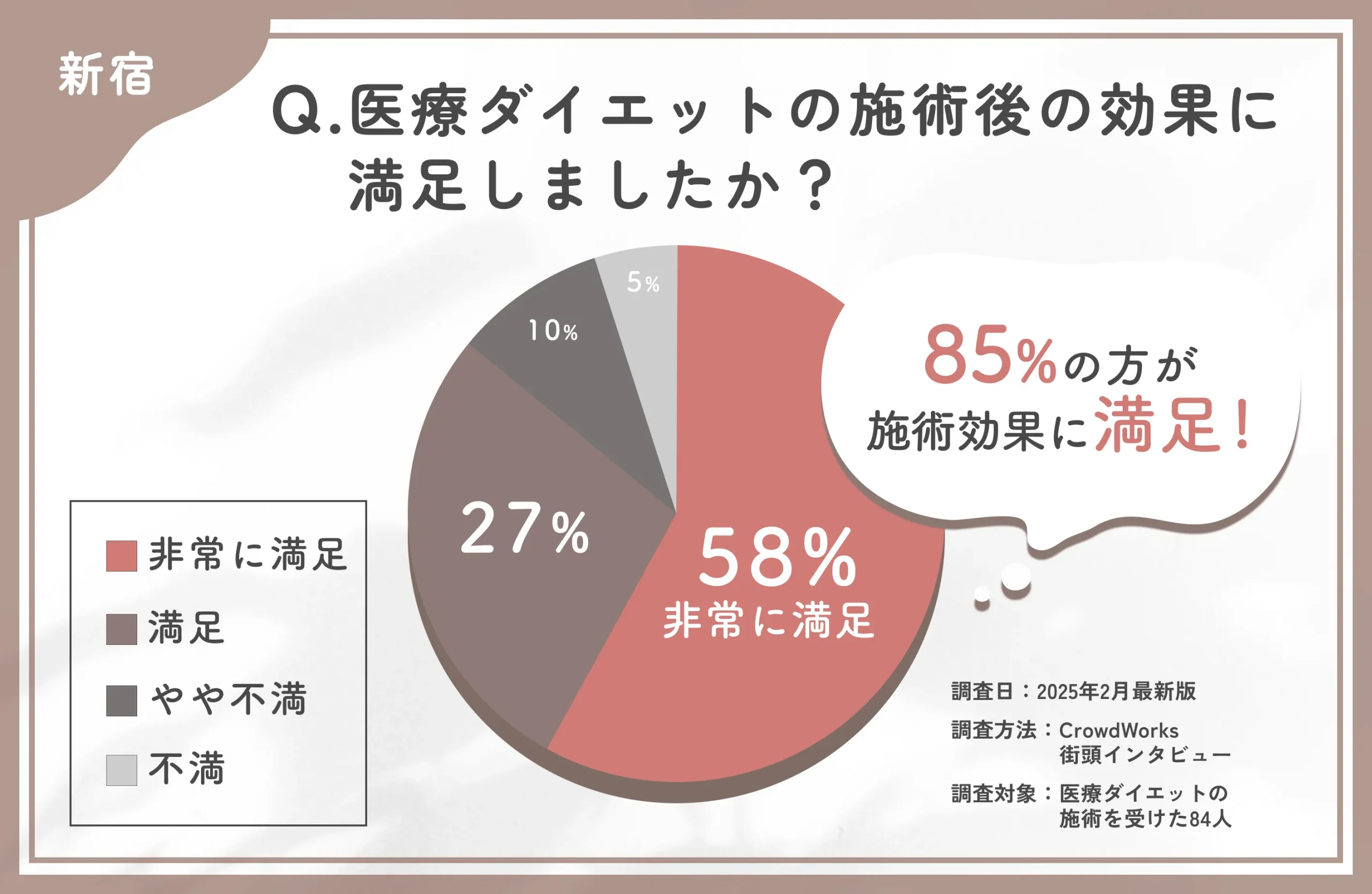 ディオクリニック新宿院の医療ダイエットの効果満足度に関するアンケート調査