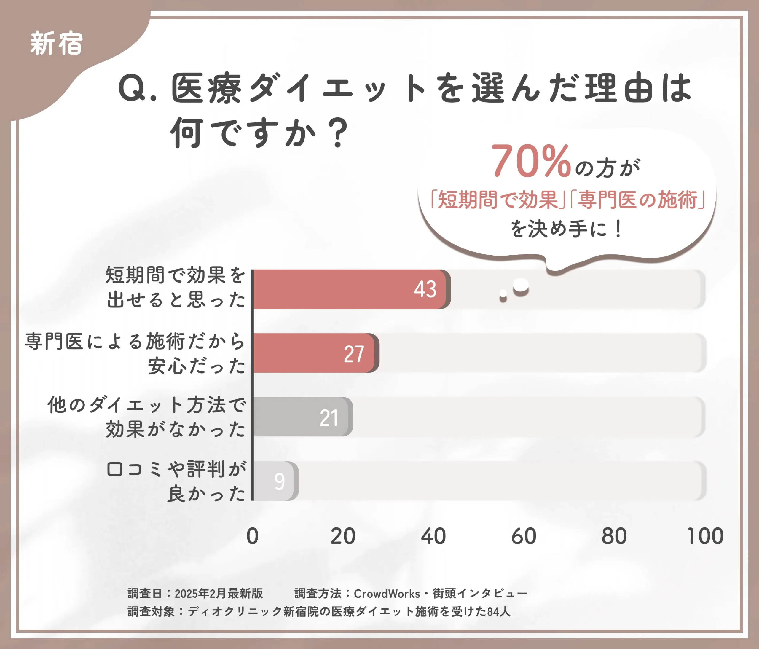 ディオクリニック新宿院の医療ダイエットを選んだ理由に関するアンケート調査