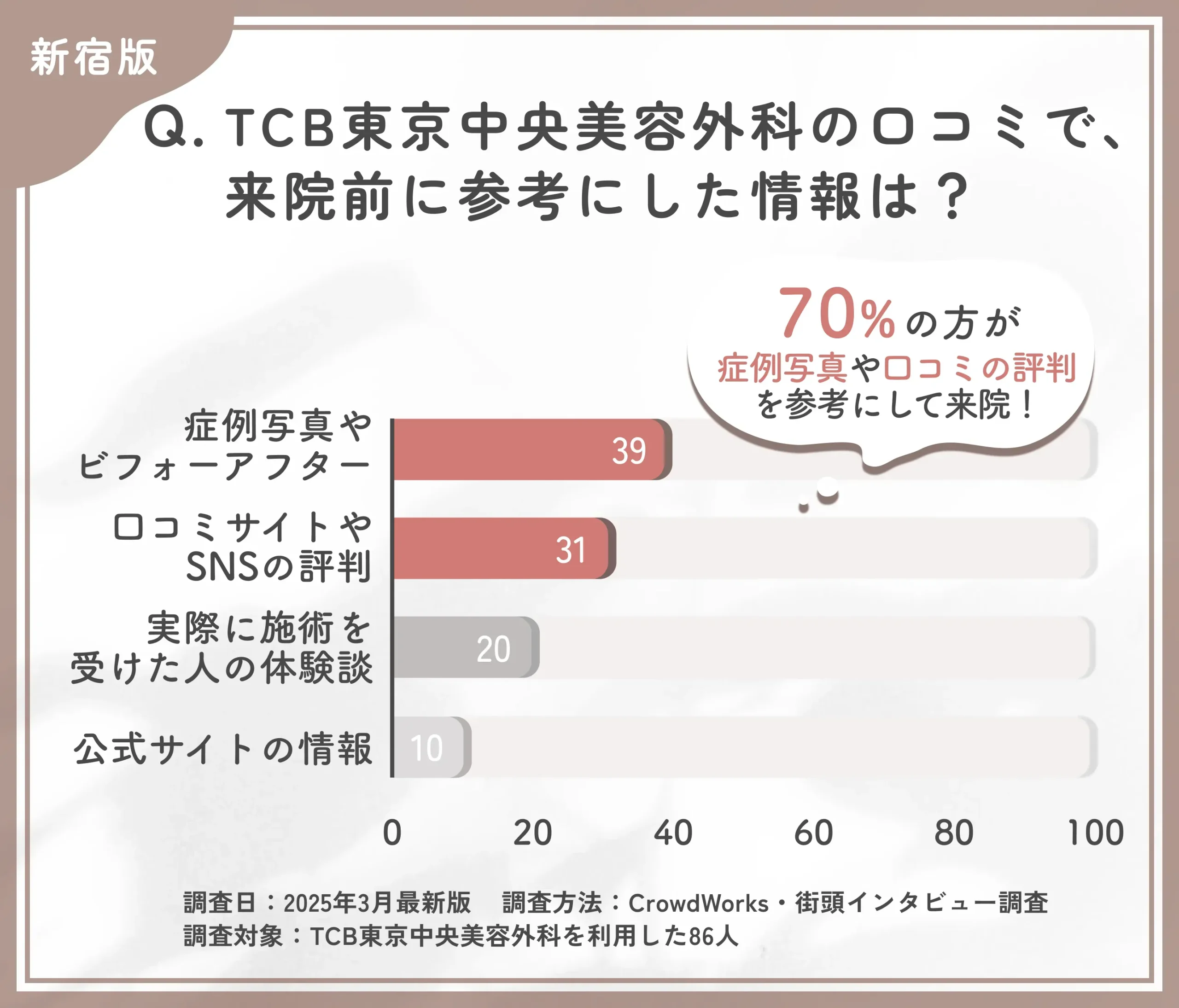 TCBの口コミで来院前に参考にした情報に関する口コミアンケート調査