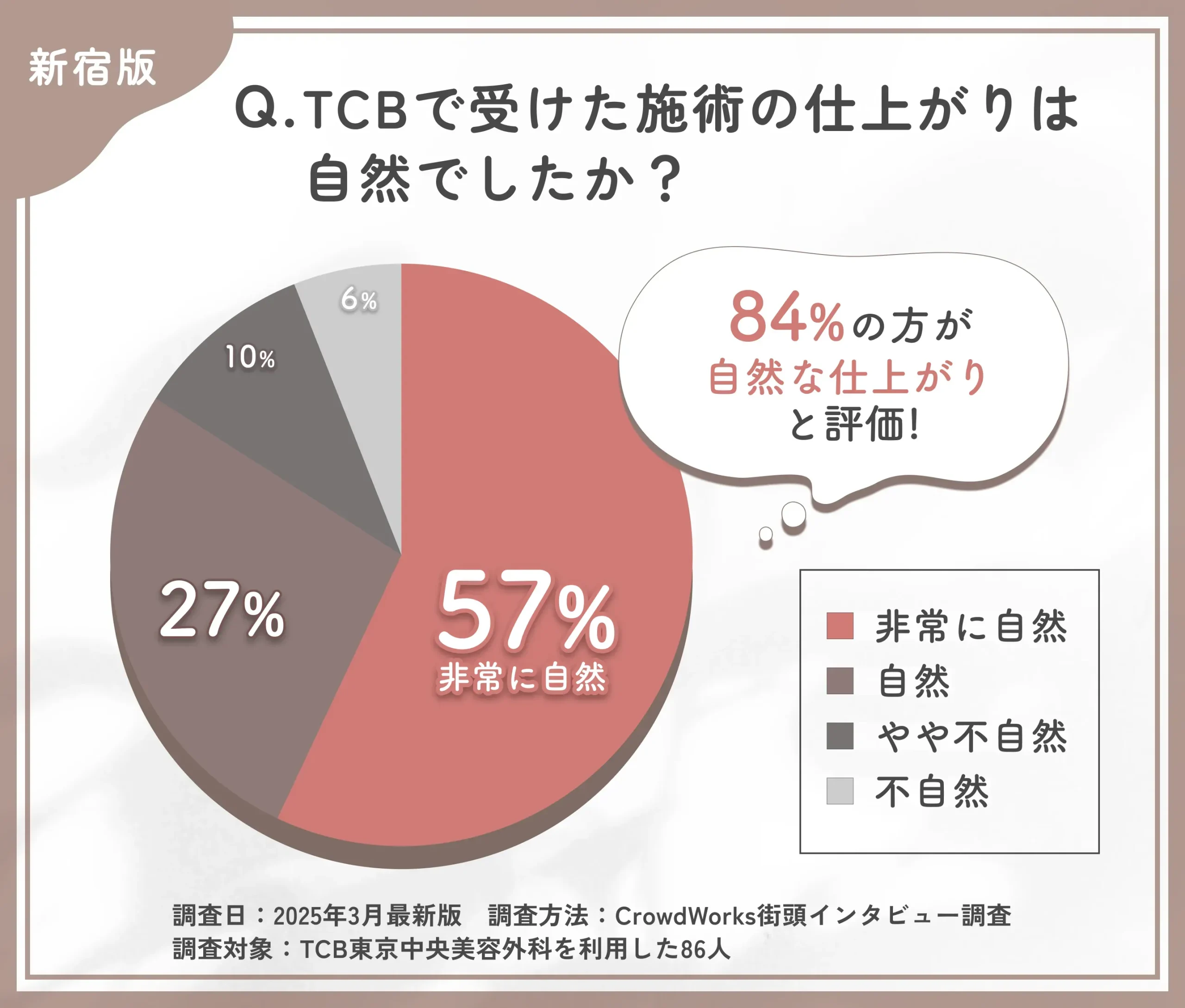 TCBの施術の自然さに関する口コミアンケート調査