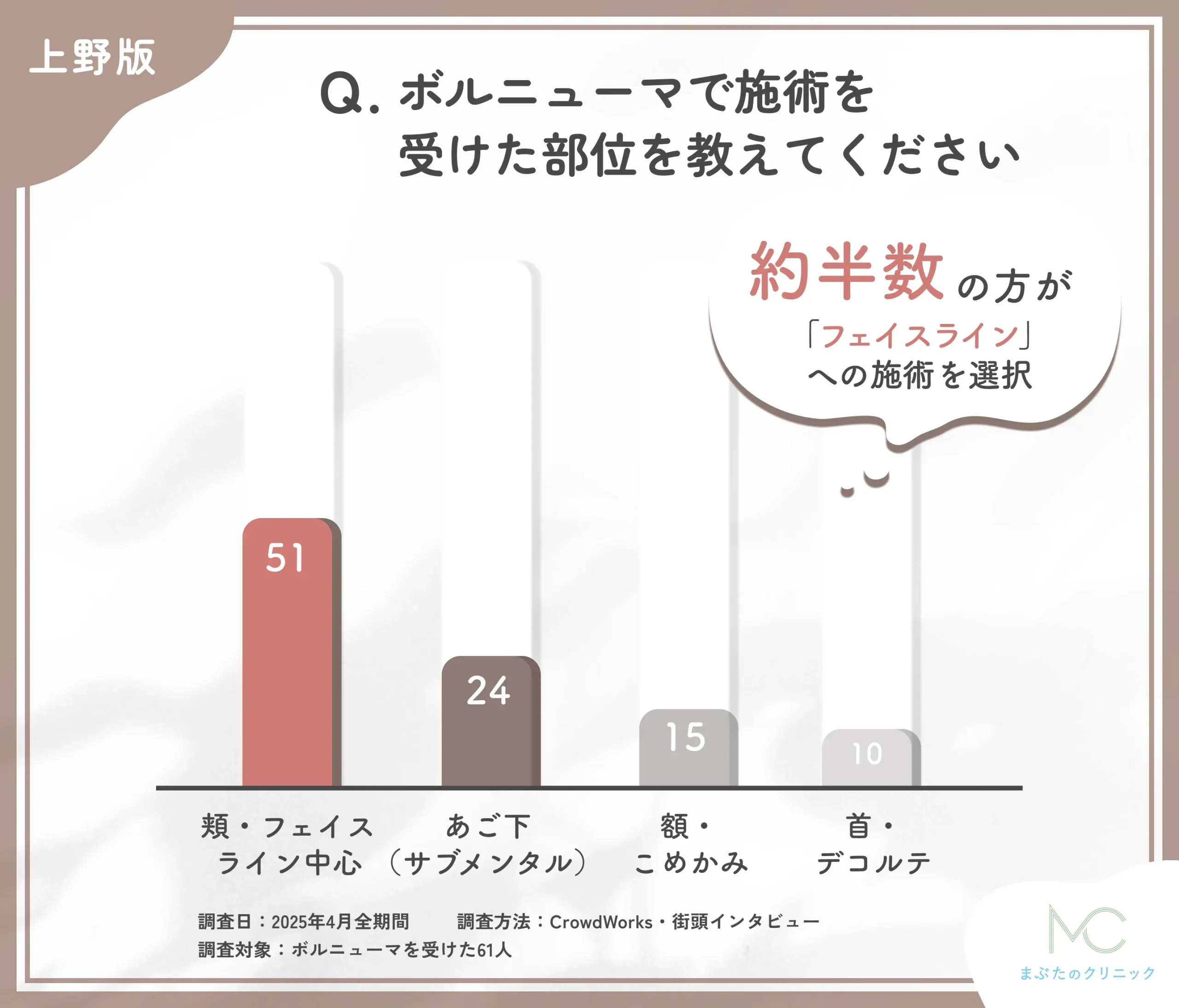 ボルニューマの施術部位に関するアンケート調査
