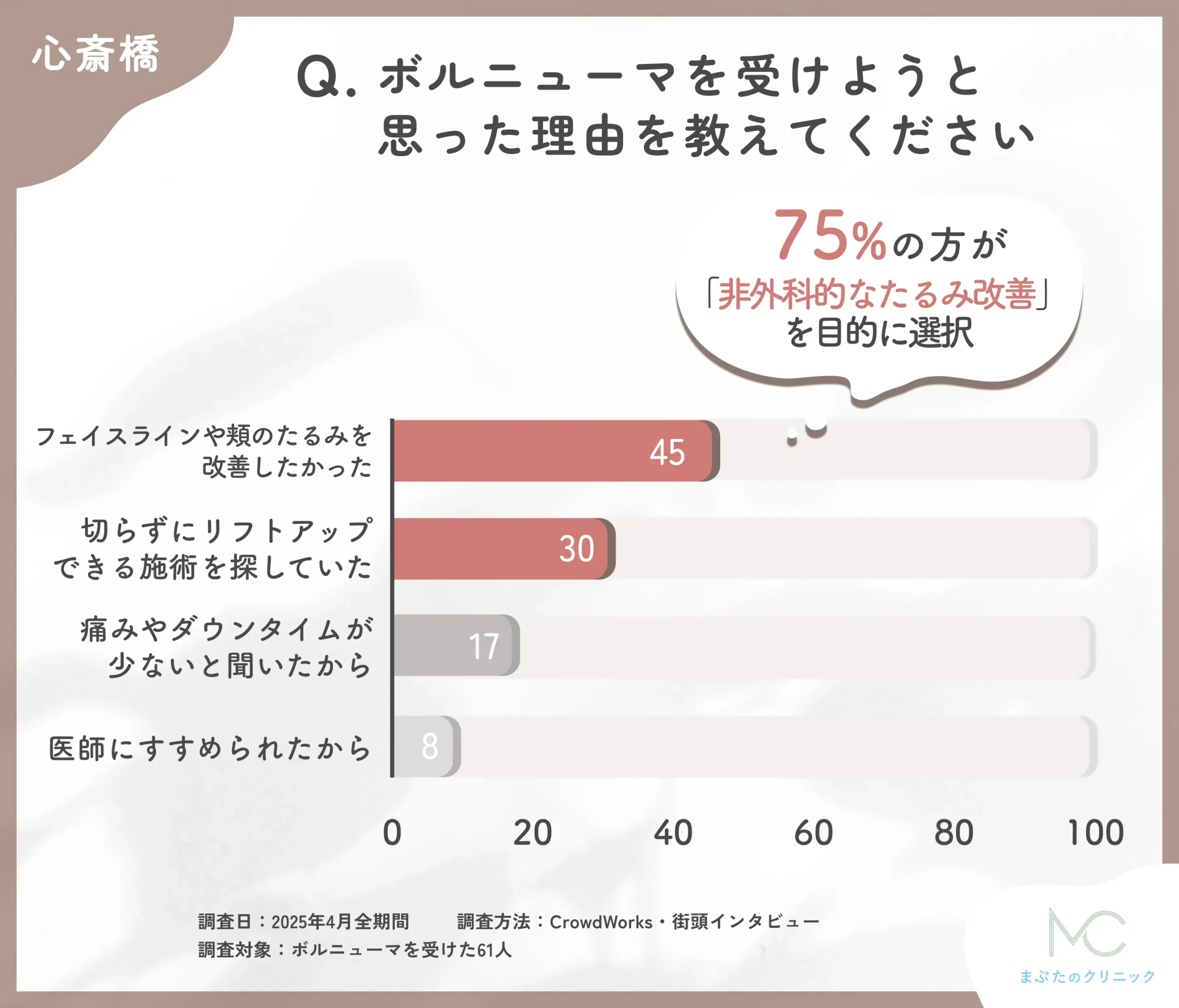ボルニューマを受けようと思った理由に関するアンケート調査