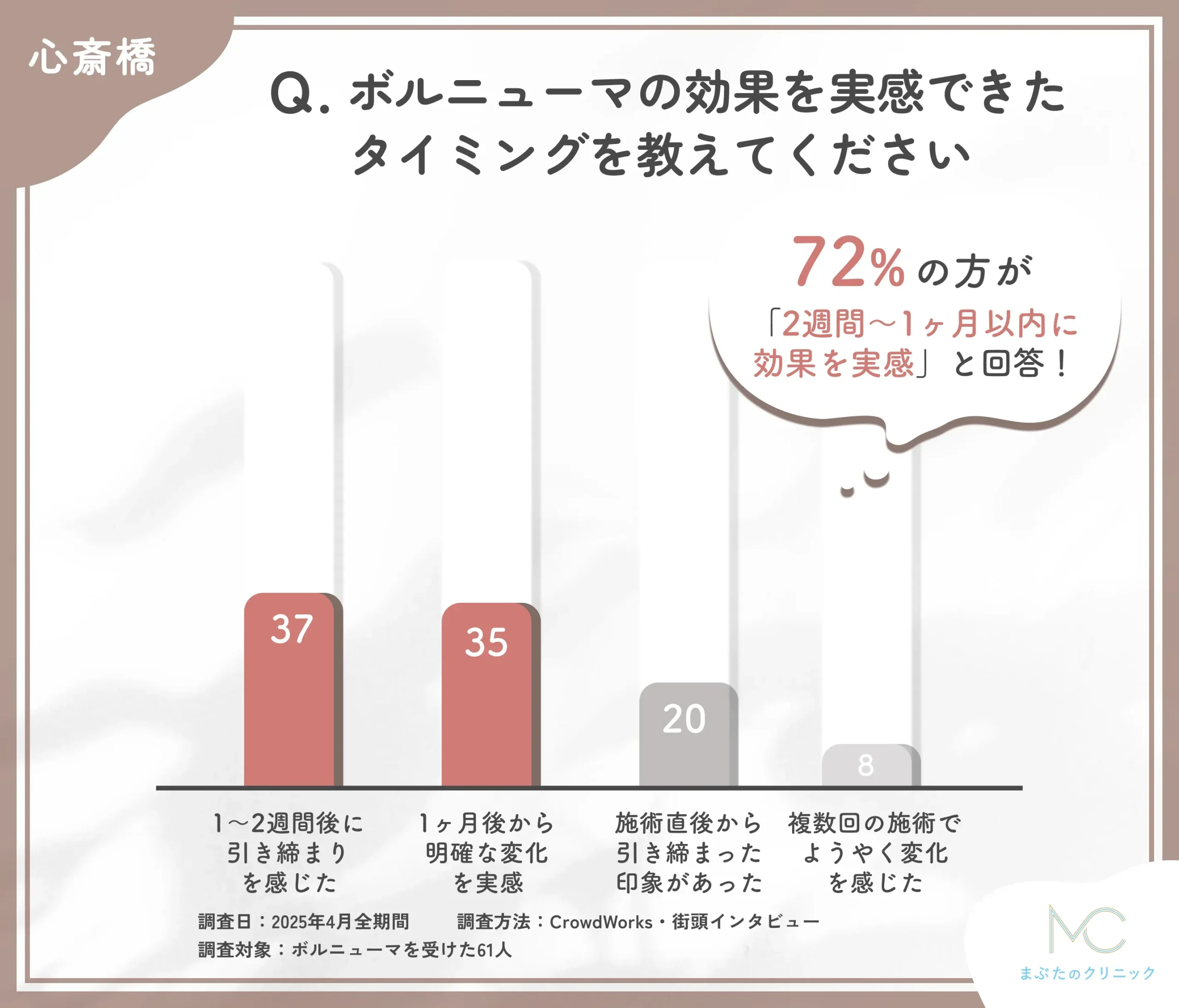 ボルニューマの効果実感時期に関するアンケート調査