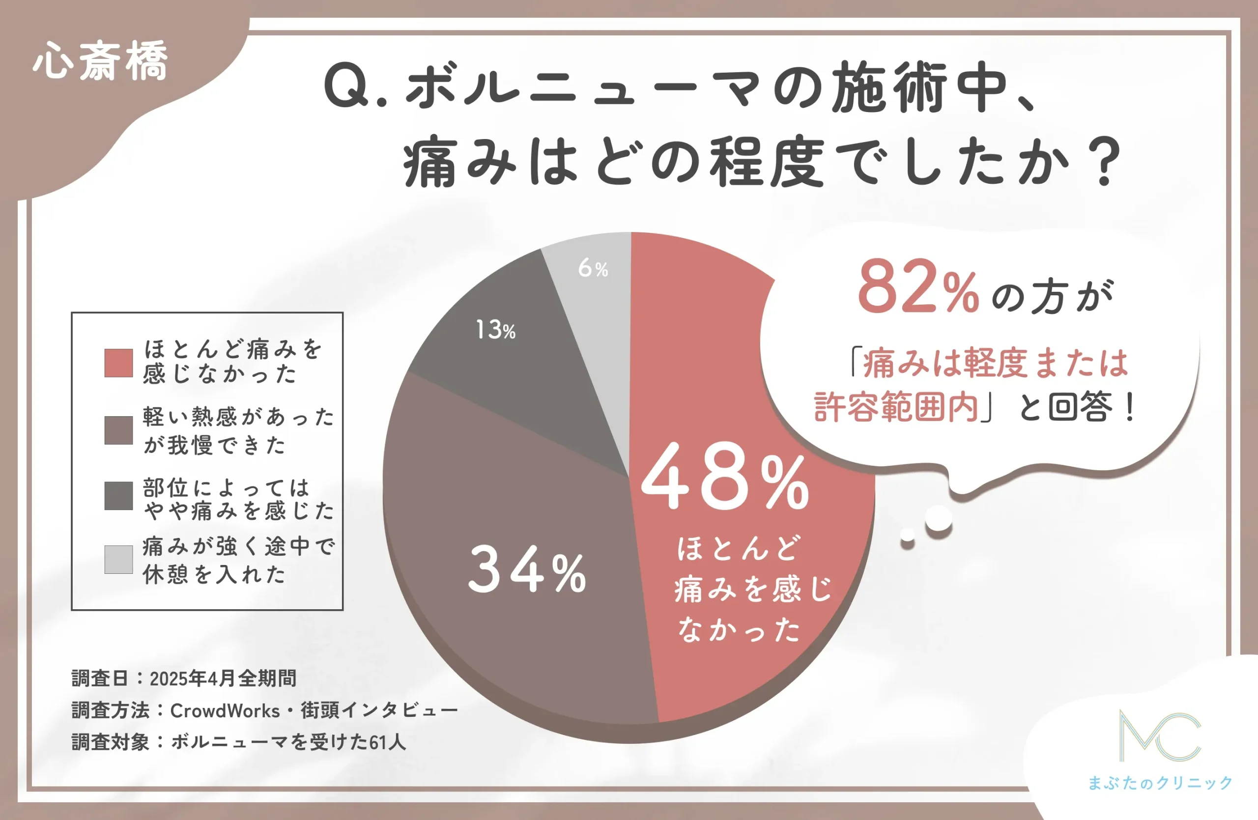 ボルニューマの施術中の痛みに関するアンケート調査