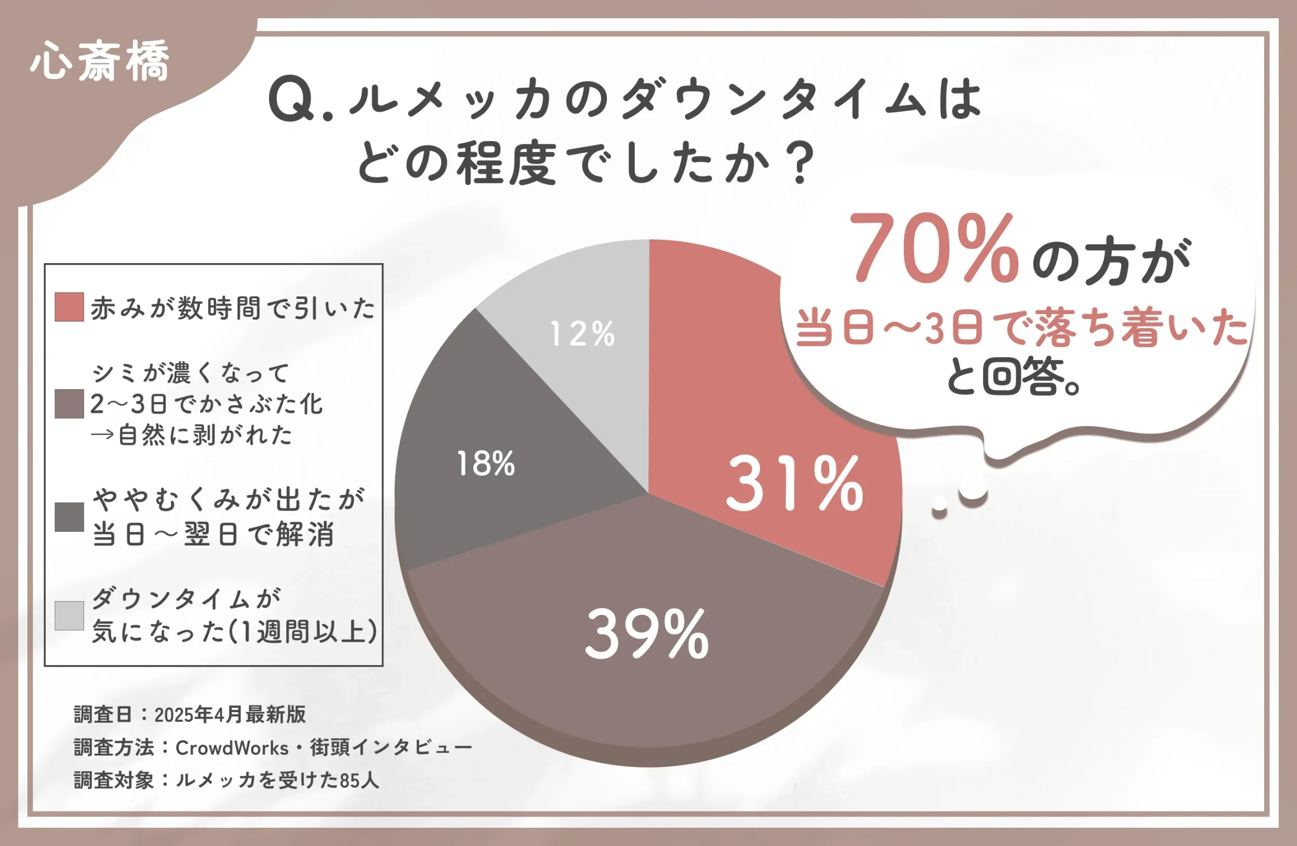 ルメッカのダウンタイムに関するアンケート調査