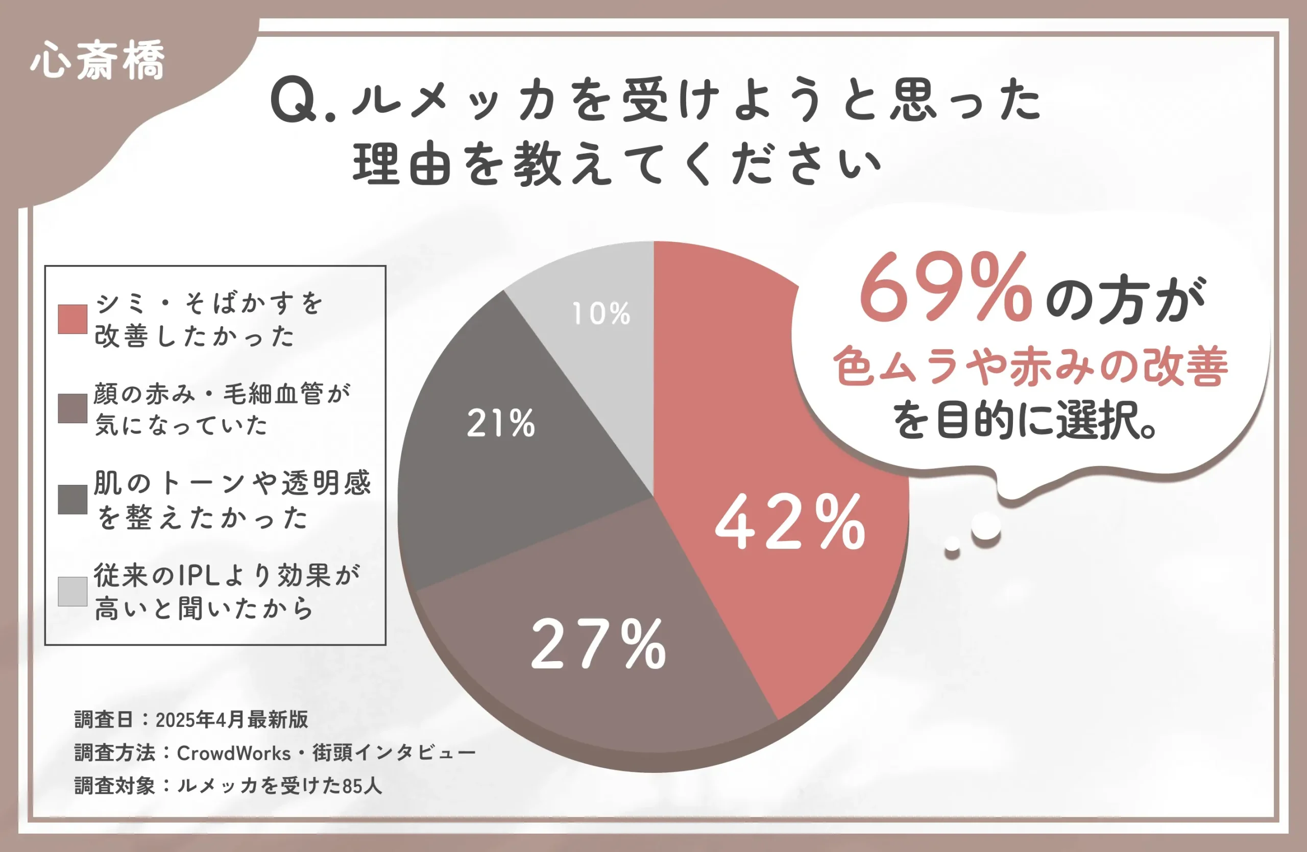ルメッカを受けようと思った理由に関するアンケート調査