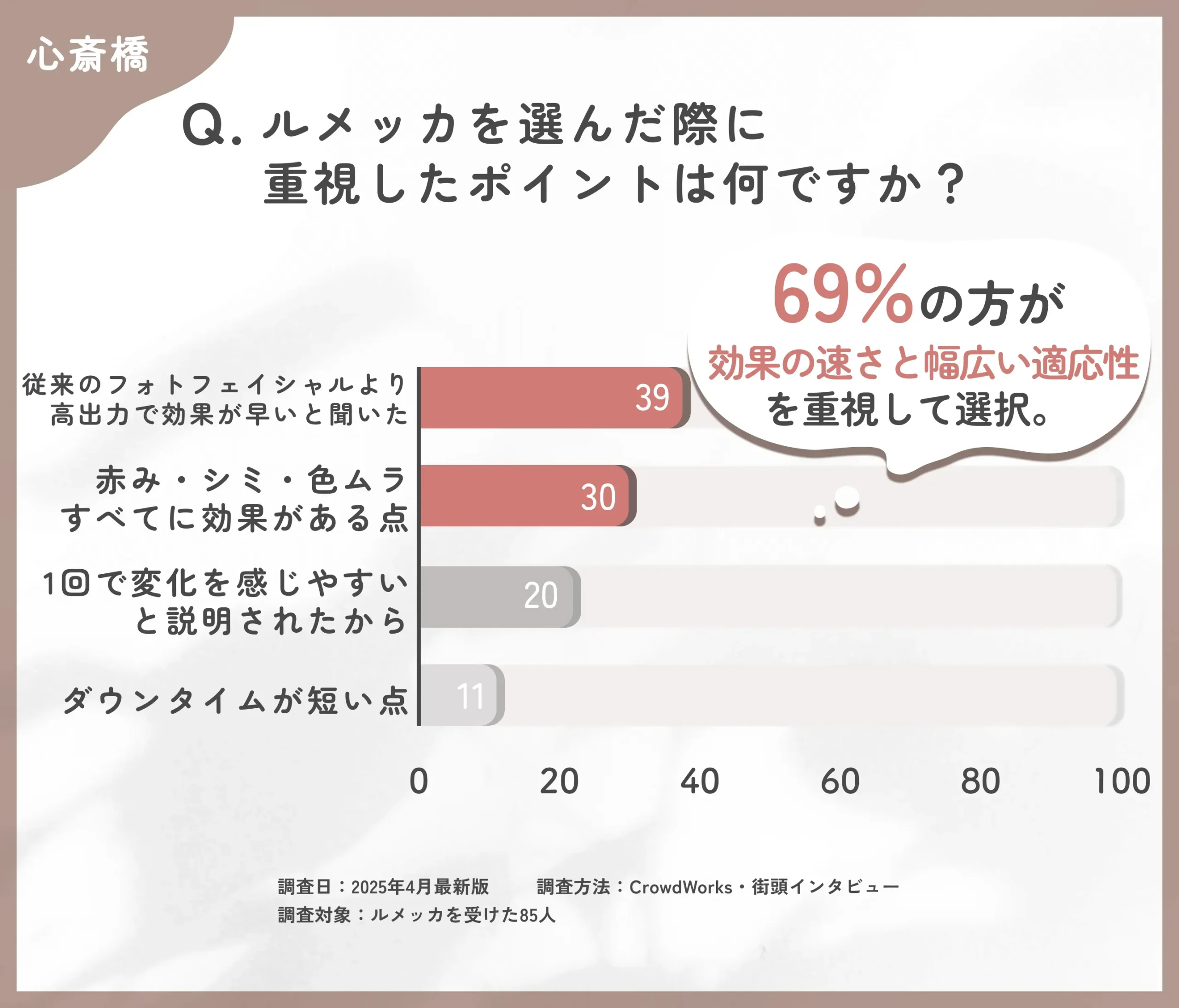 ルメッカの選択理由に関するアンケート調査