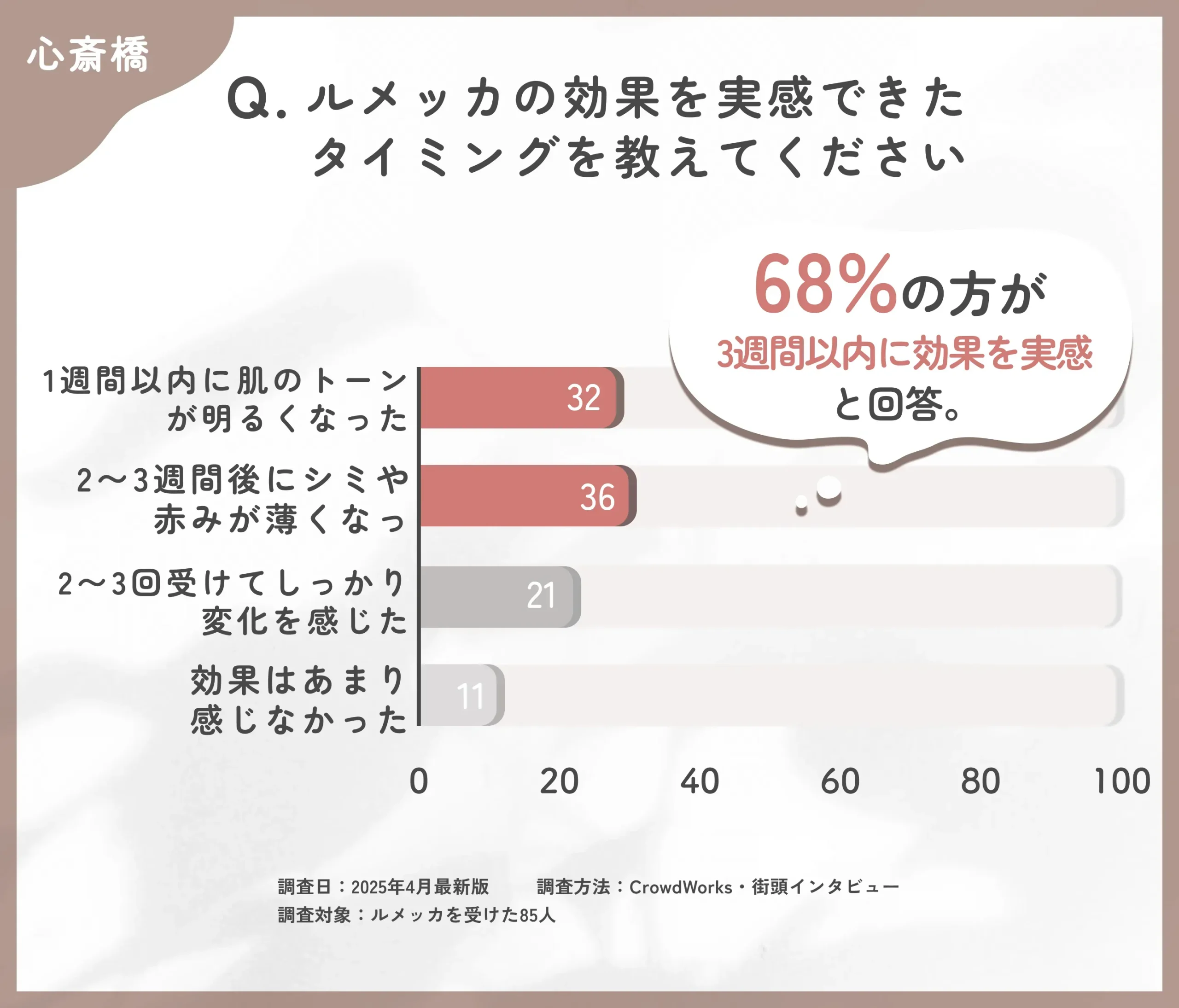 ルメッカの効果実感時期に関するアンケート調査