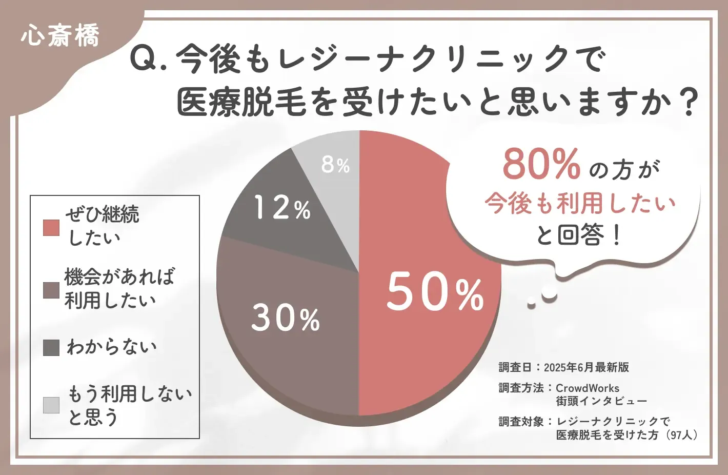 レジーナクリニック心斎橋院の再利用意向に関する口コミアンケート調査