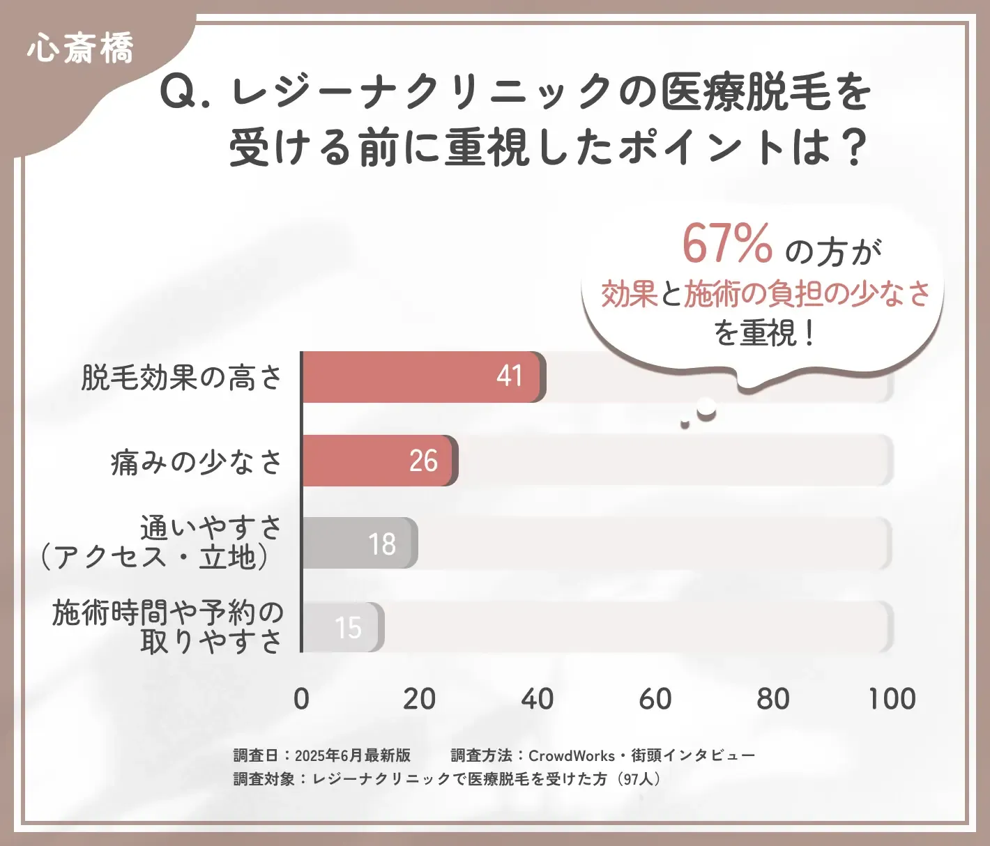 レジーナクリニック心斎橋院の医療脱毛で重視したポイントに関する口コミアンケート調査