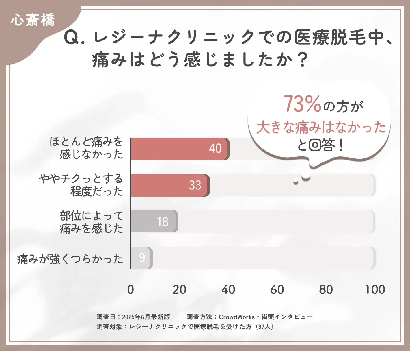 レジーナクリニック心斎橋院での医療脱毛中の痛みに関する口コミアンケート調査