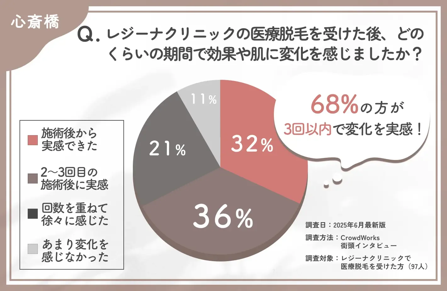 レジーナクリニック心斎橋院の医療脱毛効果の実感時期に関する口コミアンケート調査