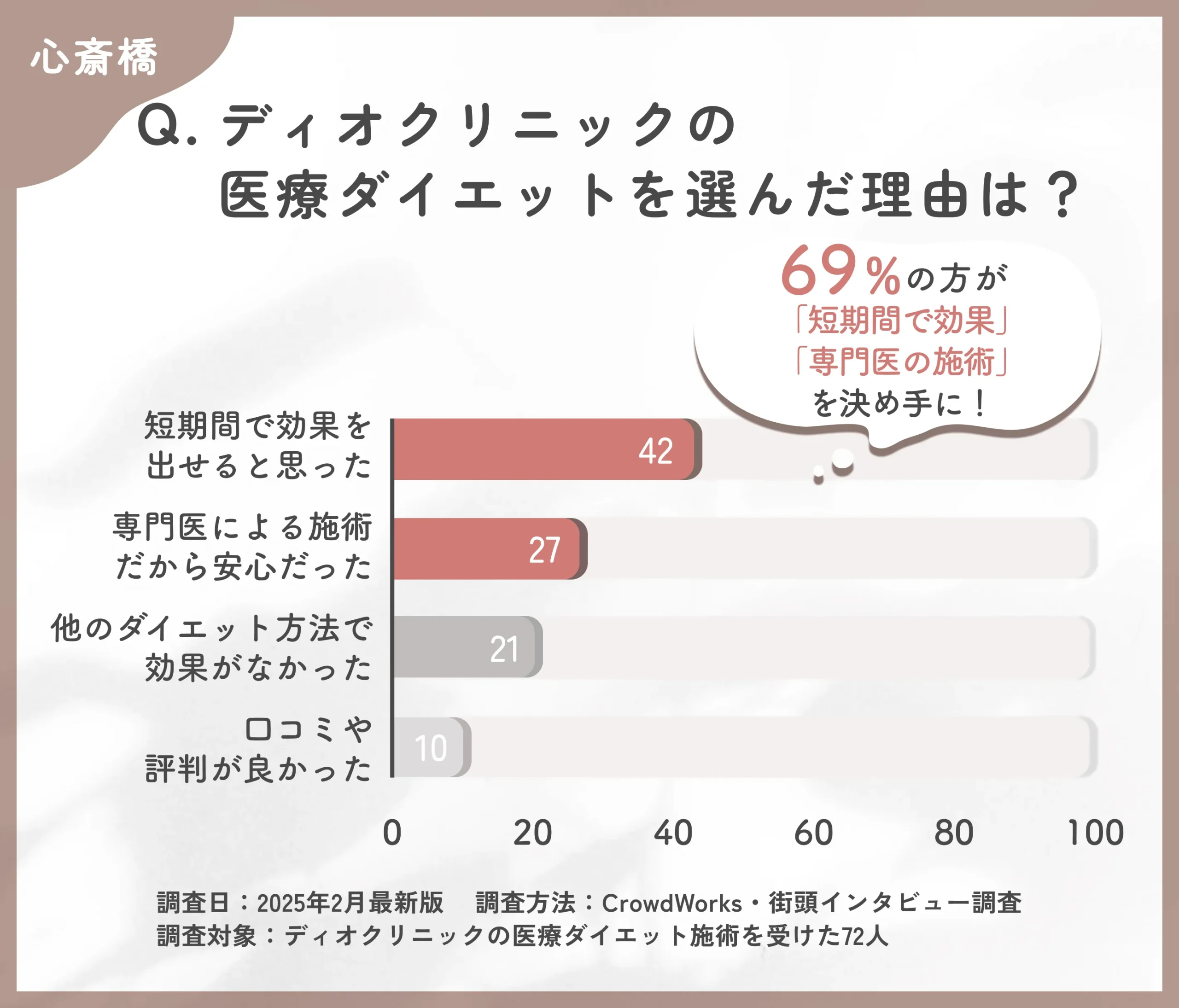 ディオクリニックの医療ダイエットを選んだ理由に関するアンケート調査