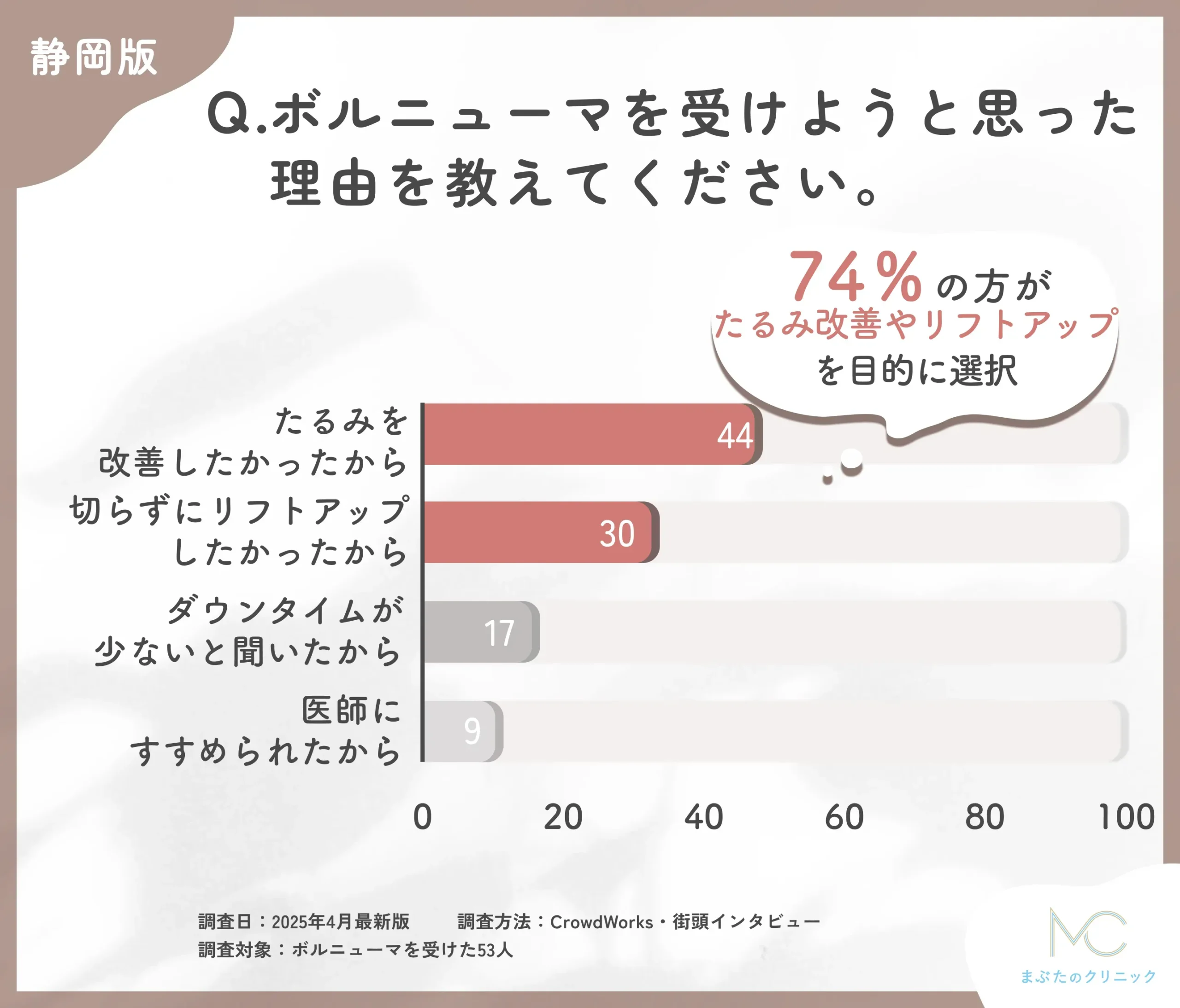 ボルニューマを受けようと思った理由に関するアンケート調査