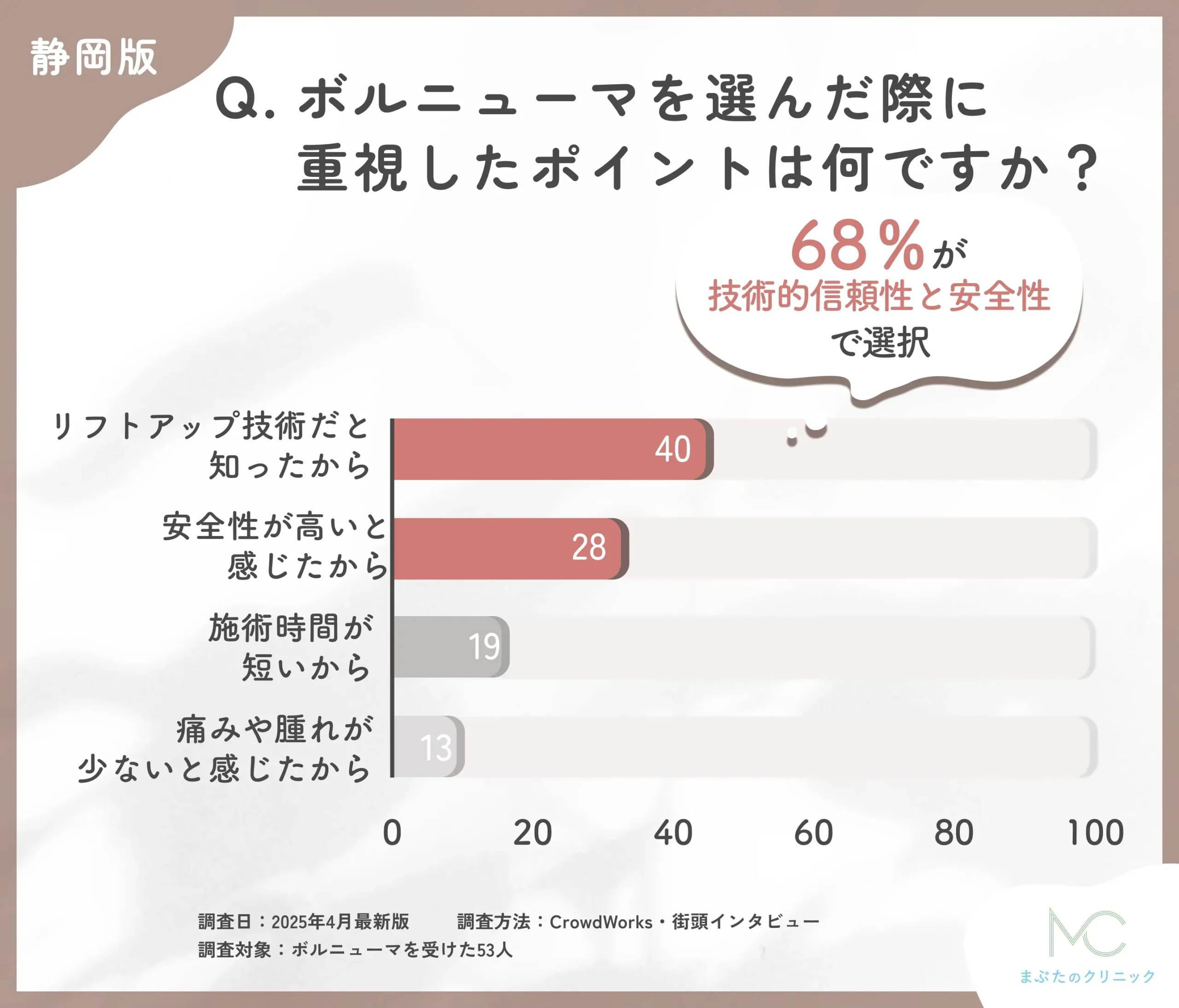 ボルニューマの選択理由に関するアンケート調査