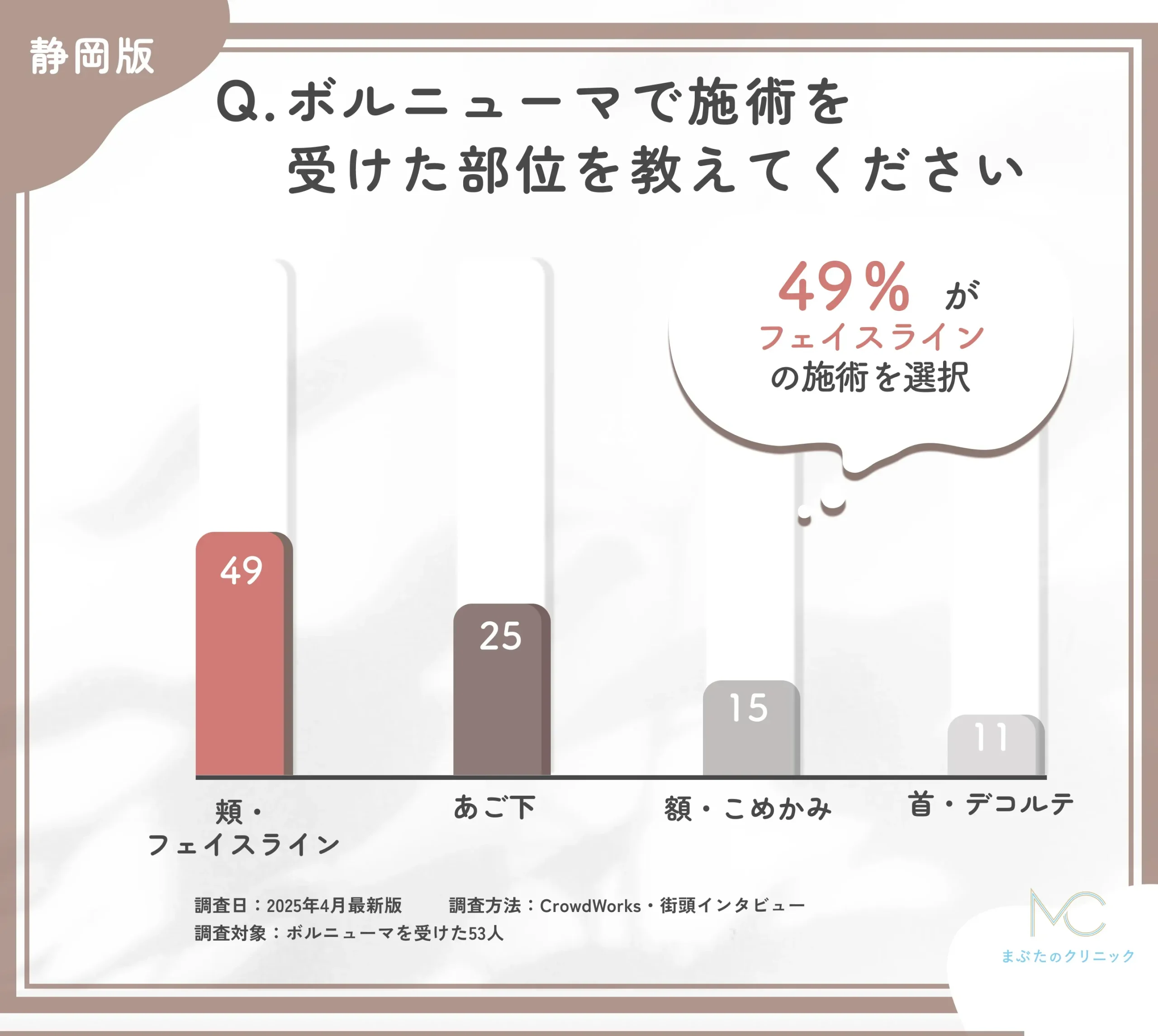 ボルニューマの施術部位に関するアンケート調査
