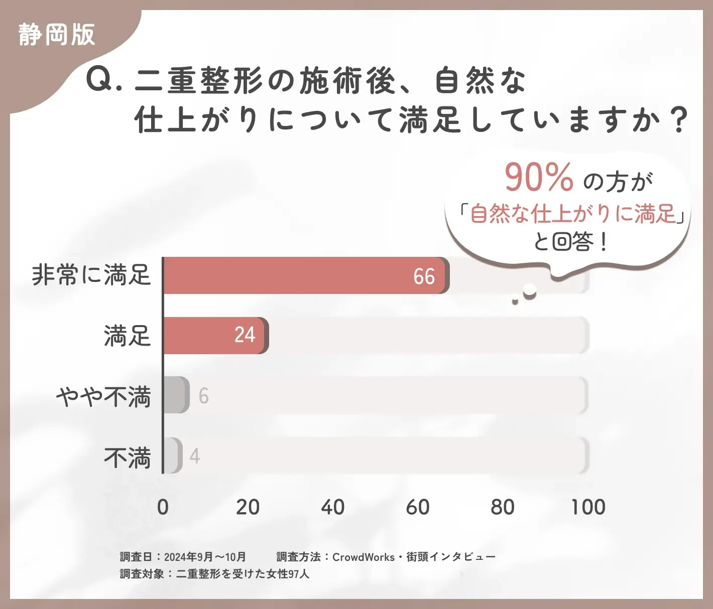 二重整形の施術後の自然な仕上がりに関するアンケート調査
