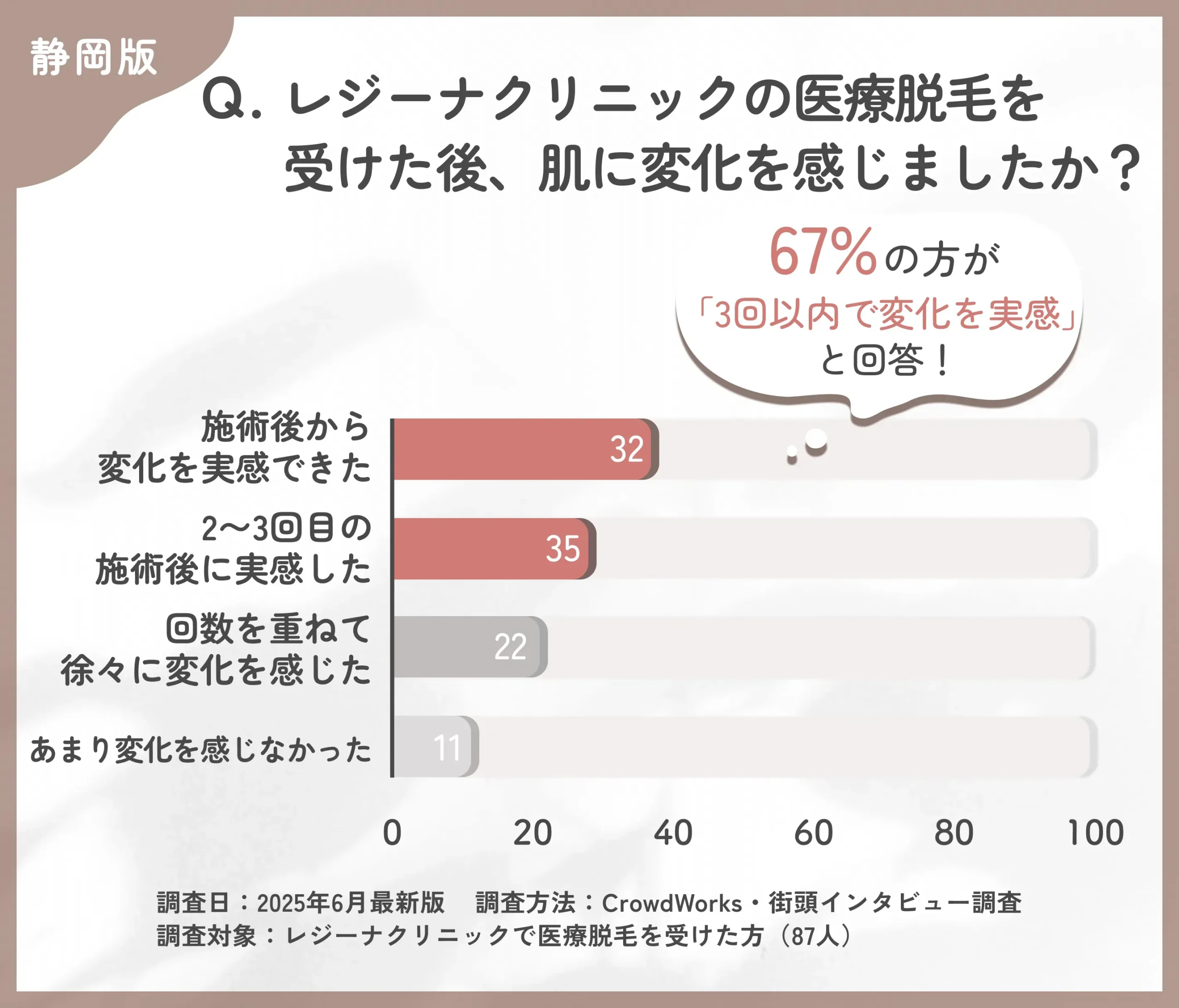 レジーナクリニックの医療脱毛効果の実感時期に関する口コミアンケート調査