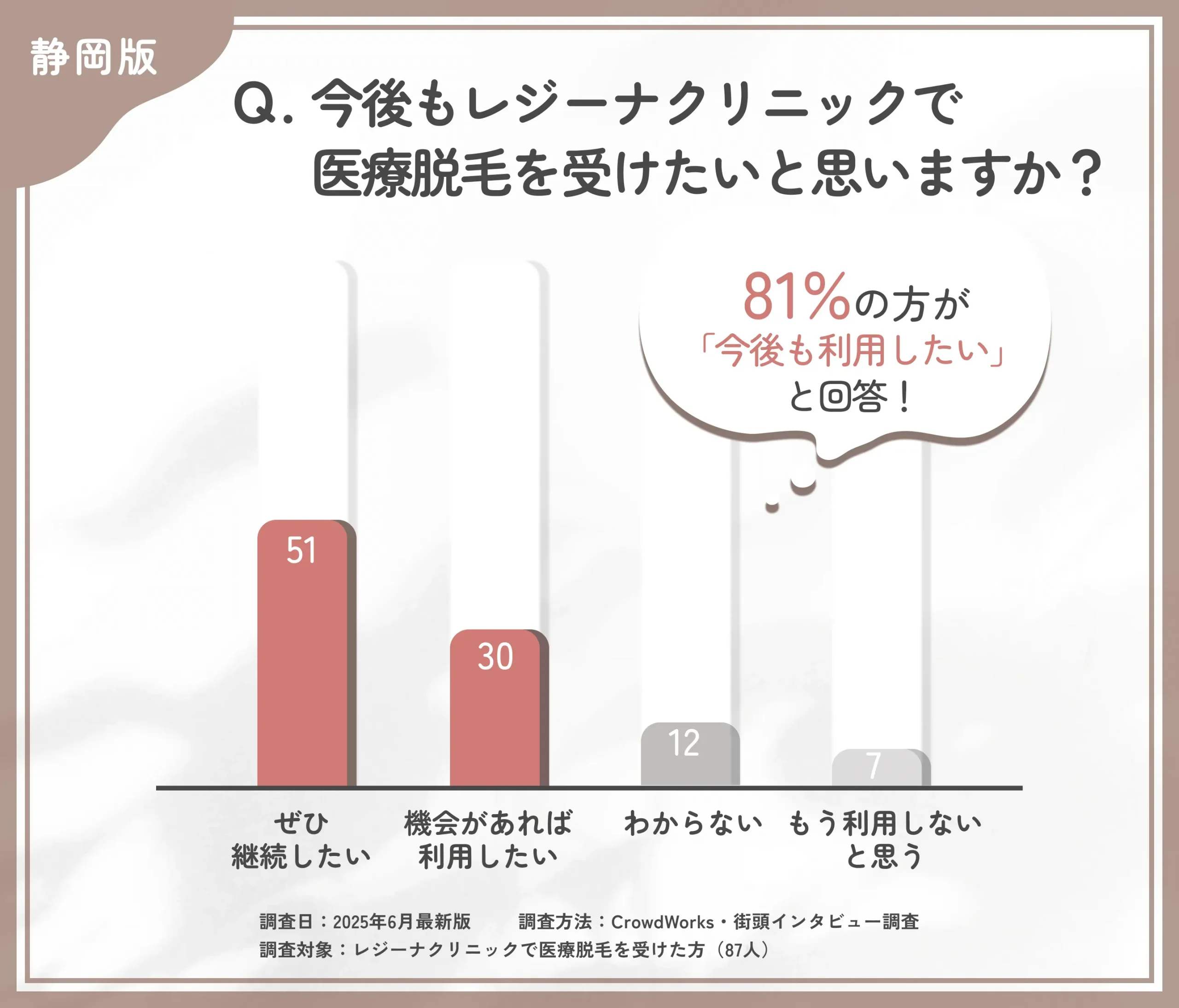 レジーナクリニックの再利用意向に関する口コミアンケート調査