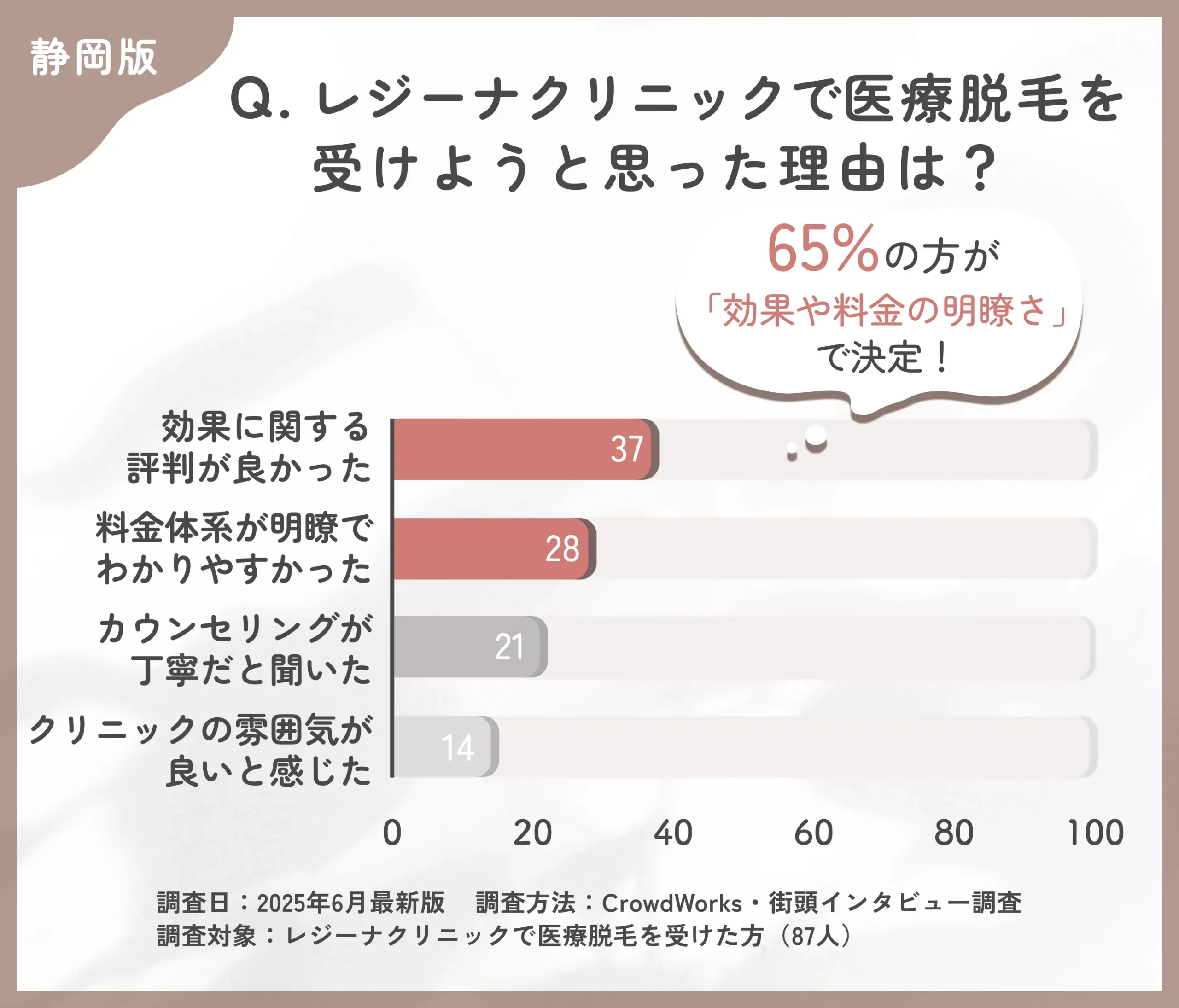 レジーナクリニックで医療脱毛を選んだ理由に関する口コミアンケート調査
