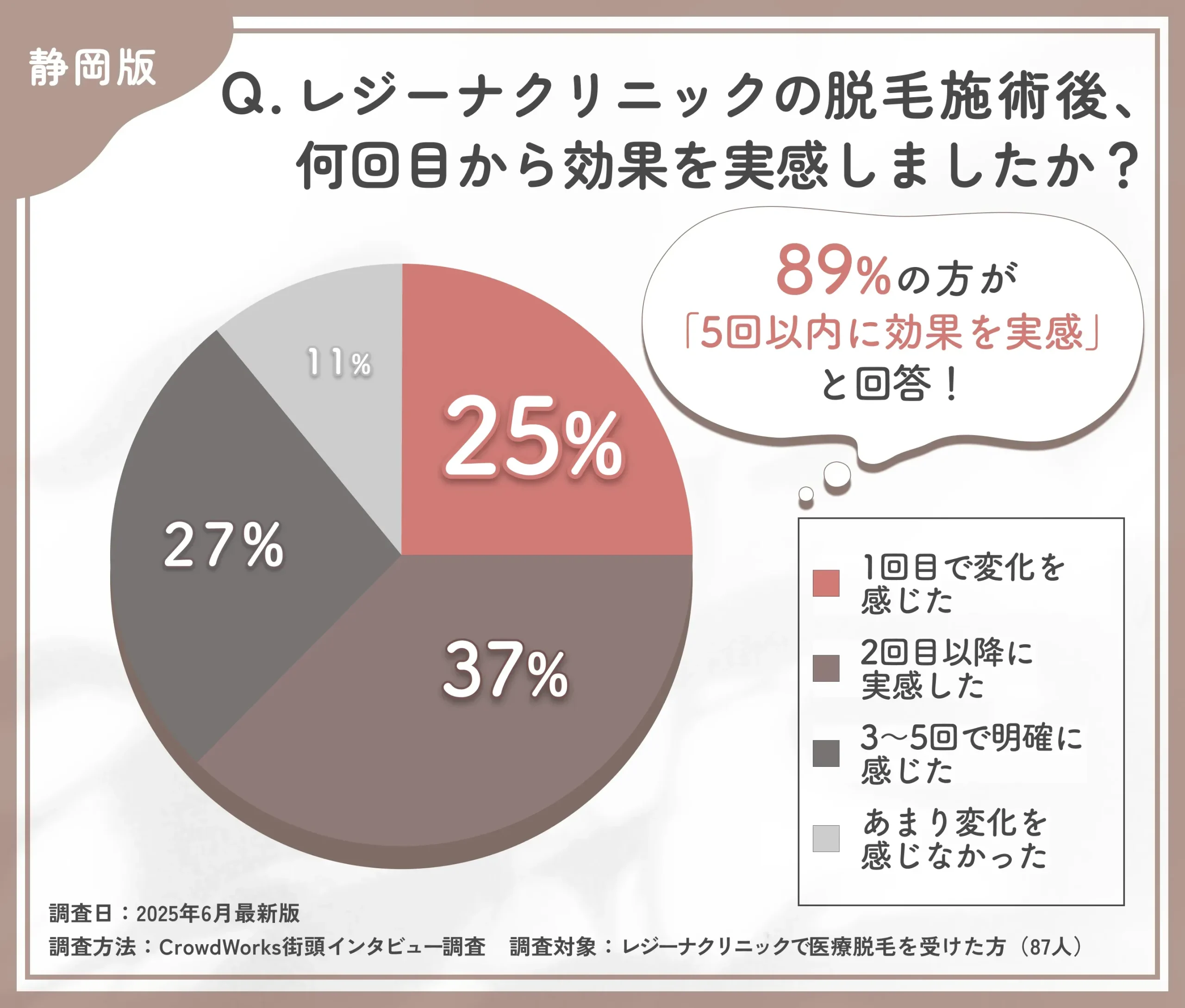 レジーナクリニックの医療脱毛の回数と効果実感に関する口コミアンケート調査