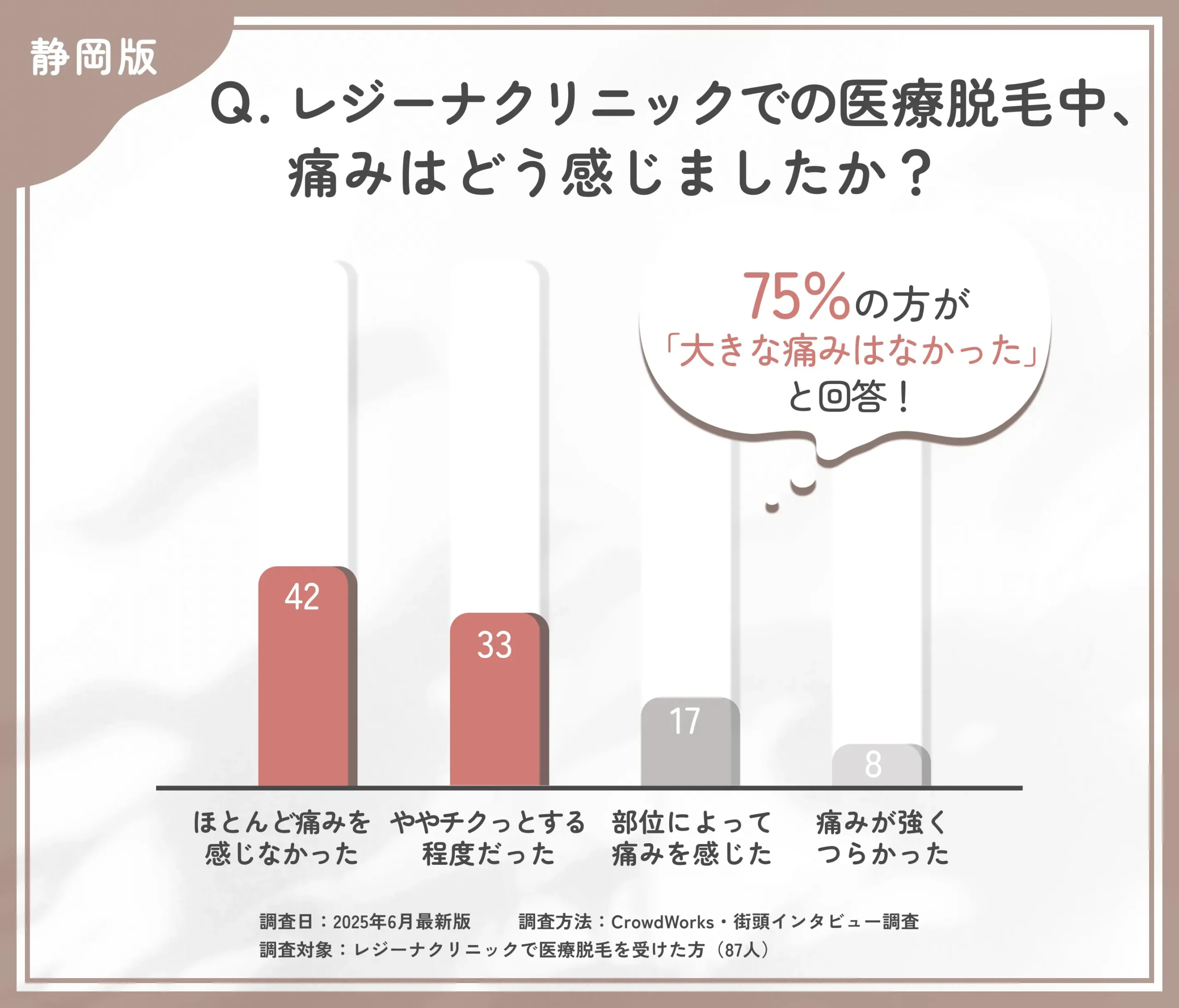 レジーナクリニックでの医療脱毛中の痛みに関する口コミアンケート調査