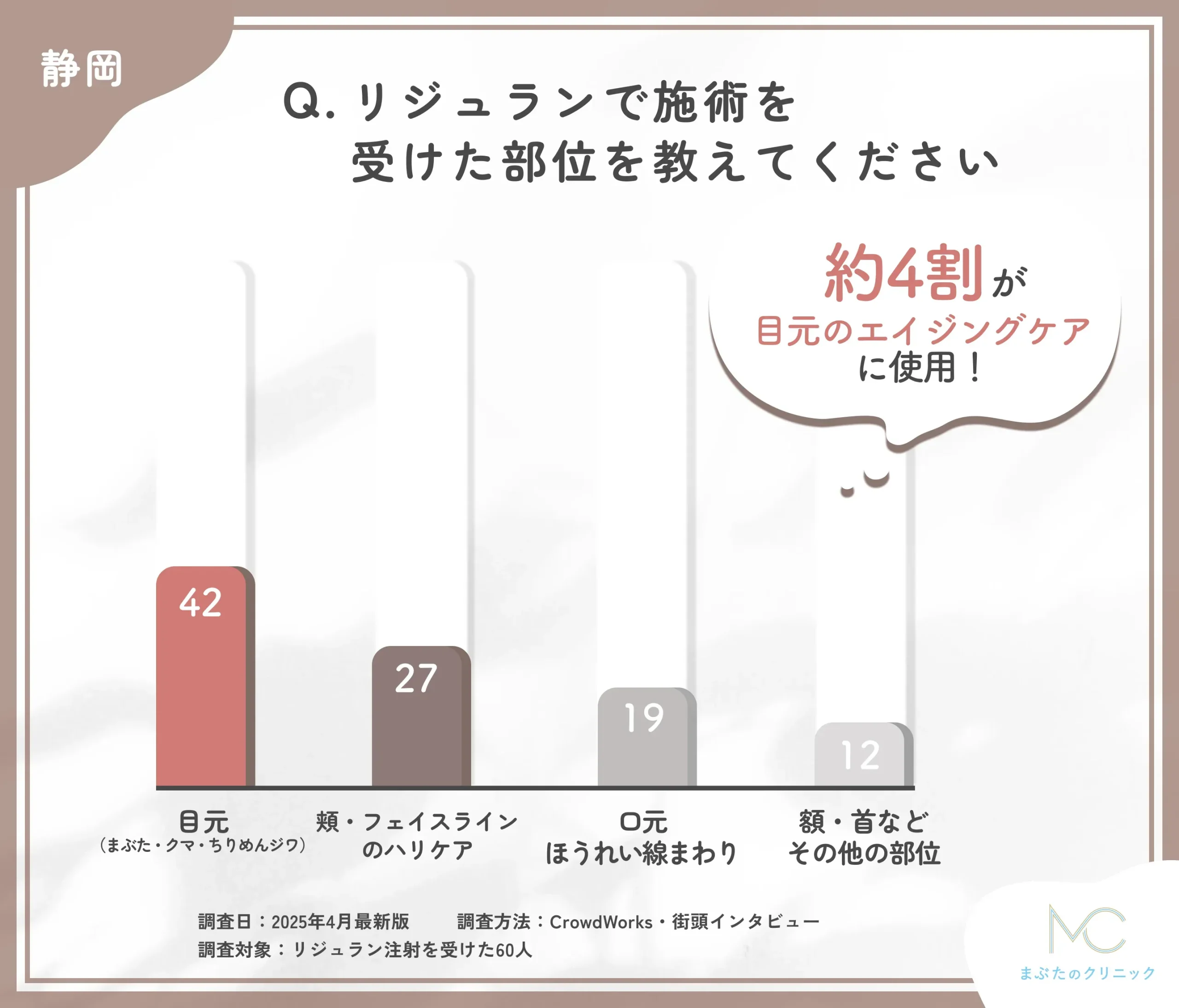 リジュランの施術部位に関するアンケート調査