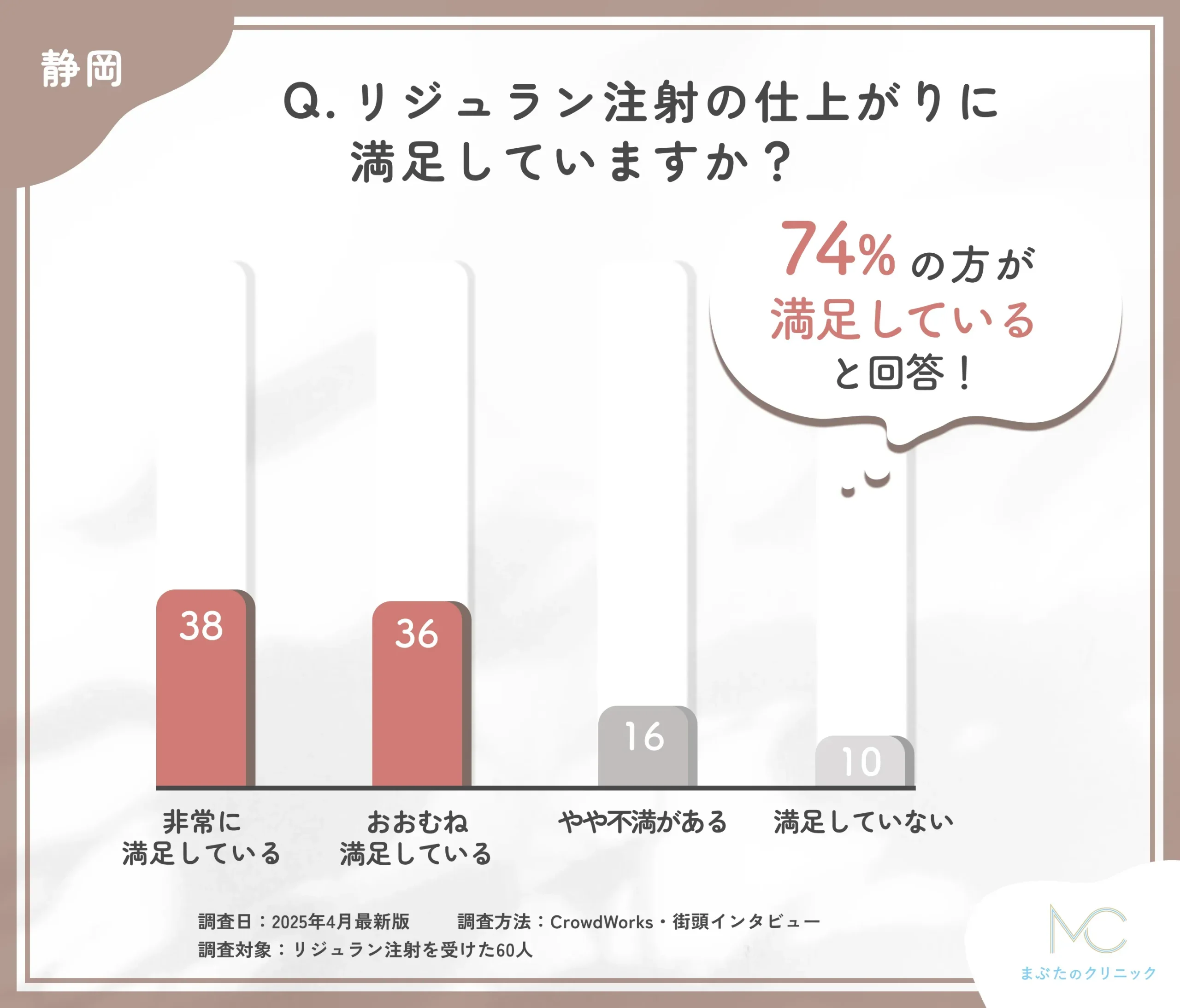 リジュラン注射の仕上がりに関するアンケート調査