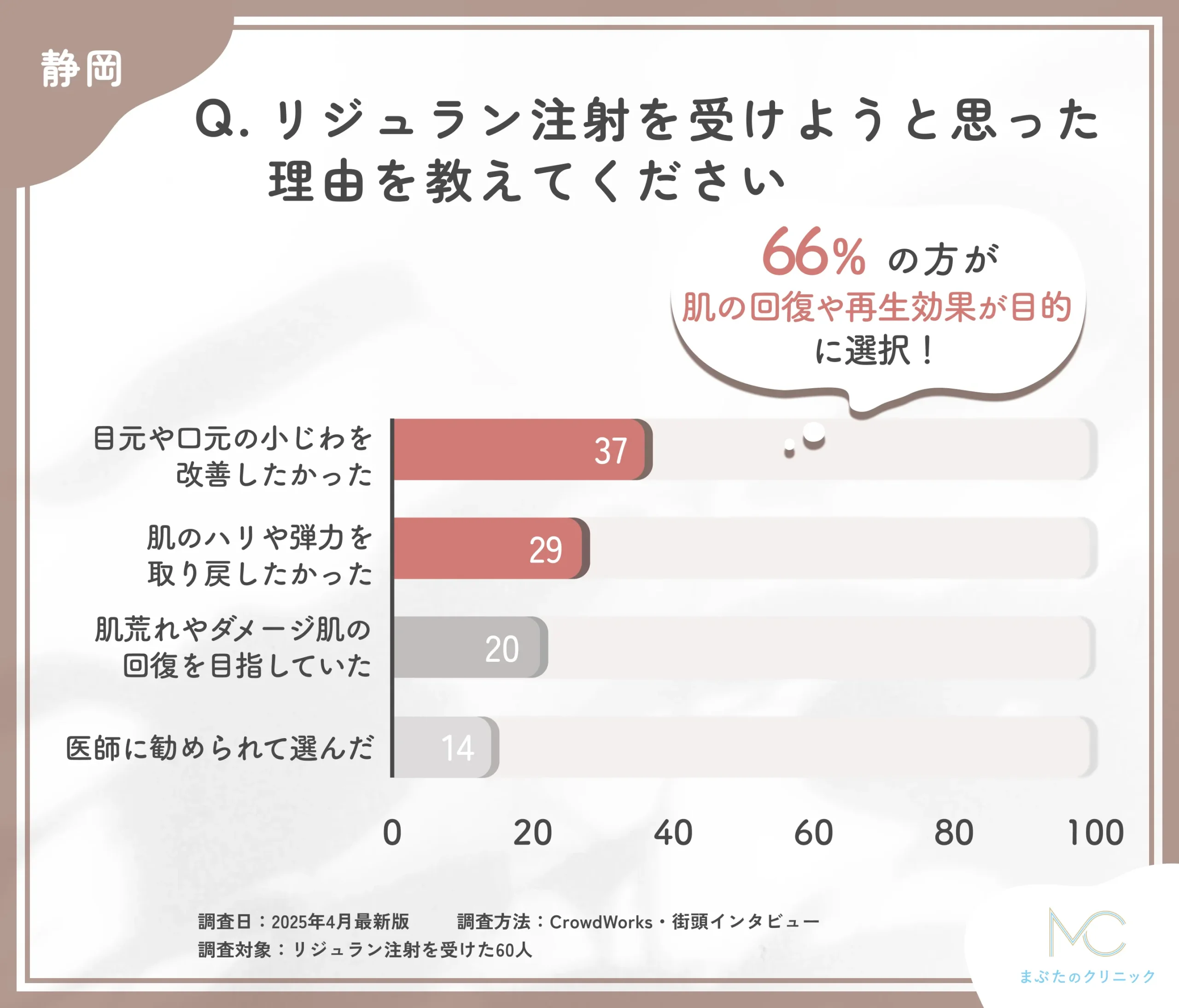リジュラン注射を受けようと思った理由に関するアンケート調査