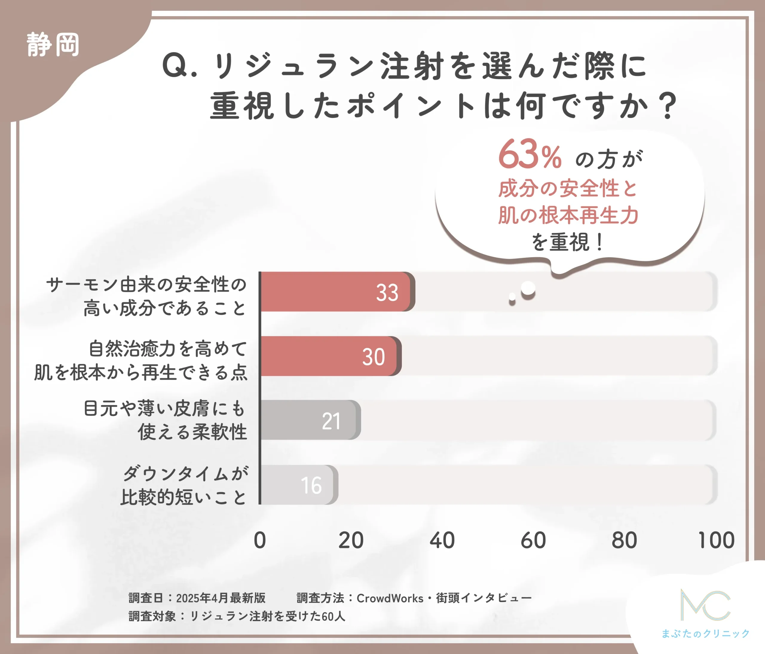 リジュラン注射を選んだ際に重視したポイントに関するアンケート調査