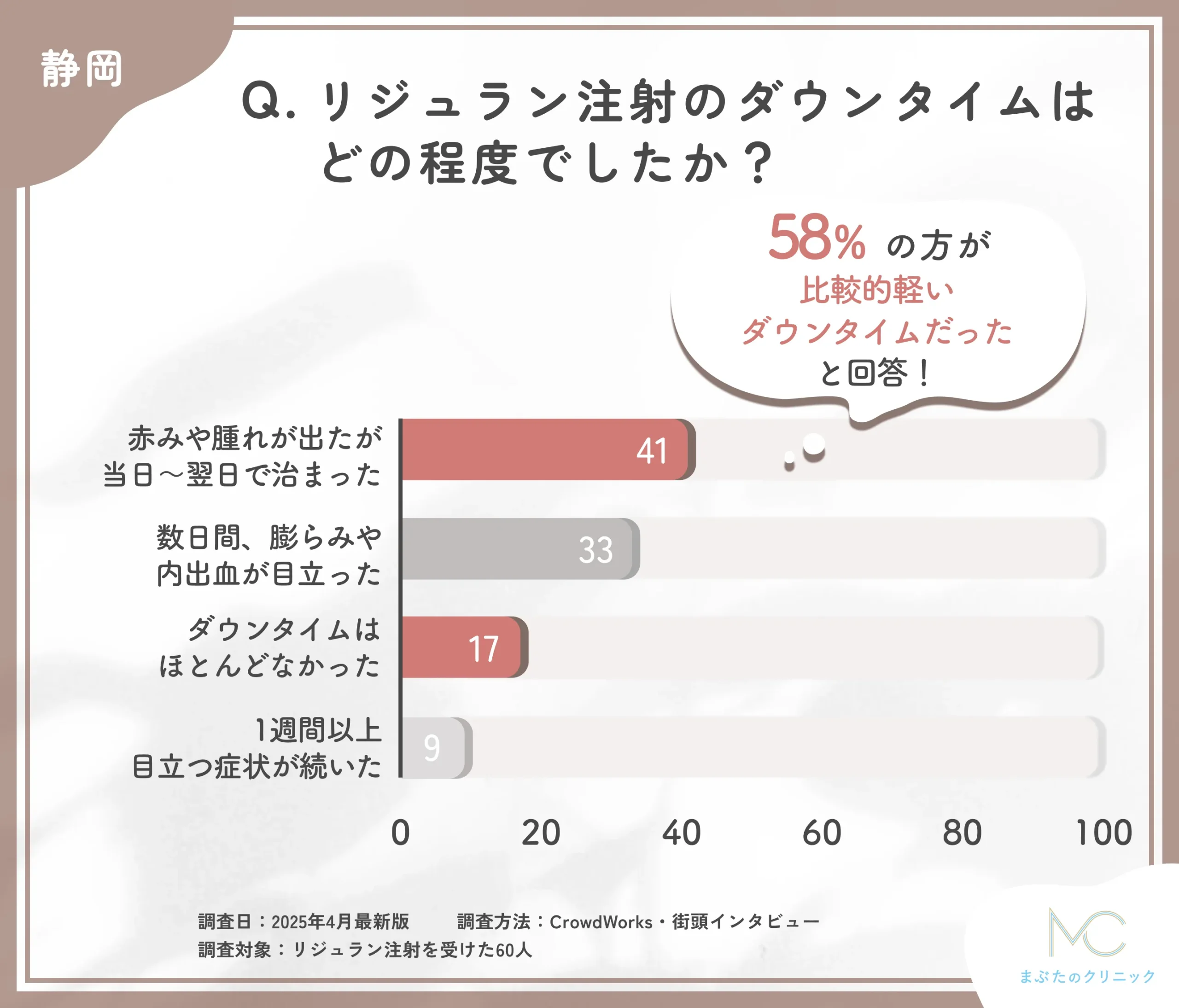 リジュラン注射のダウンタイムはどの程度でしたか?