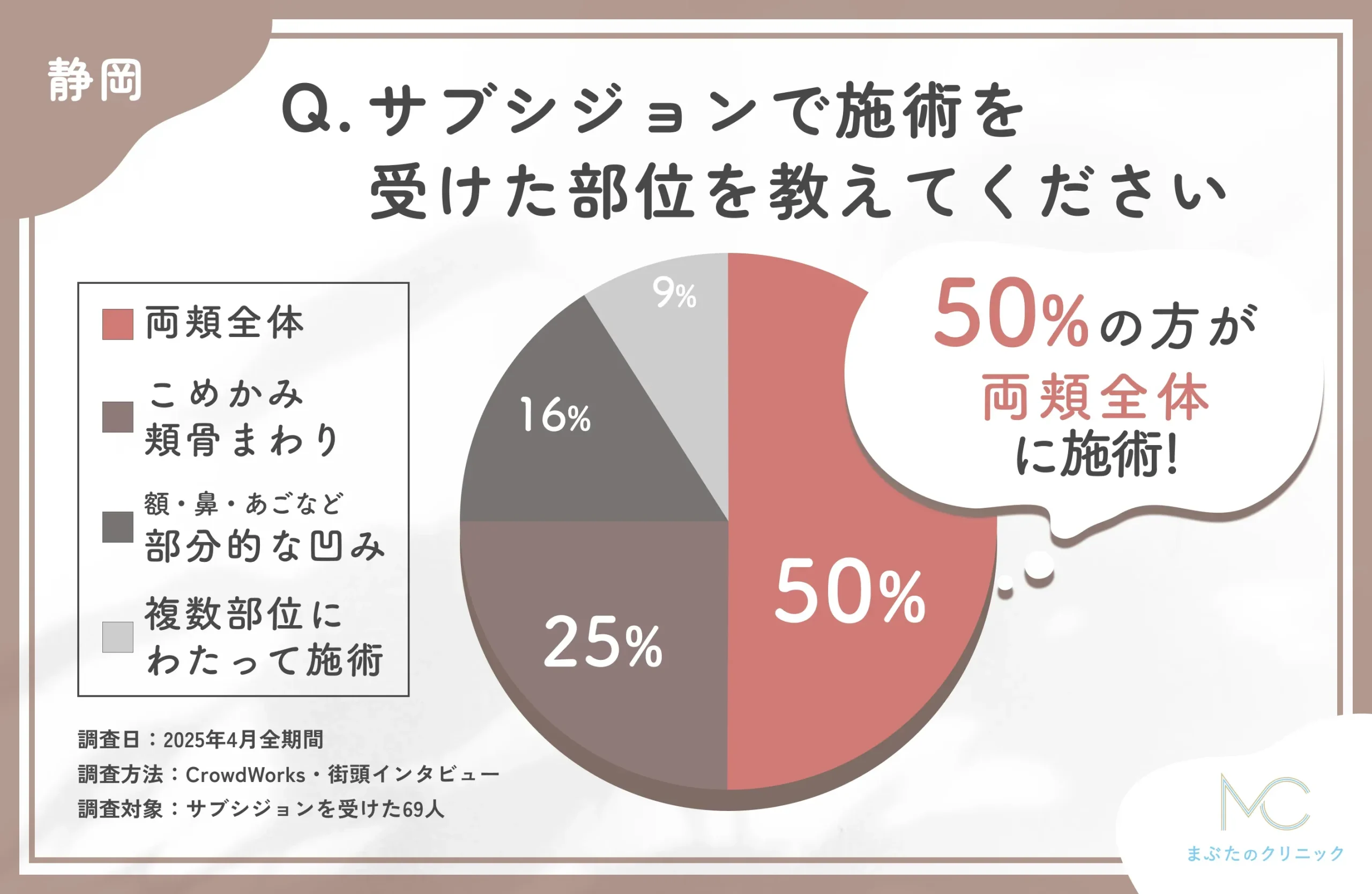 サブシジョンの施術部位に関するアンケート調査