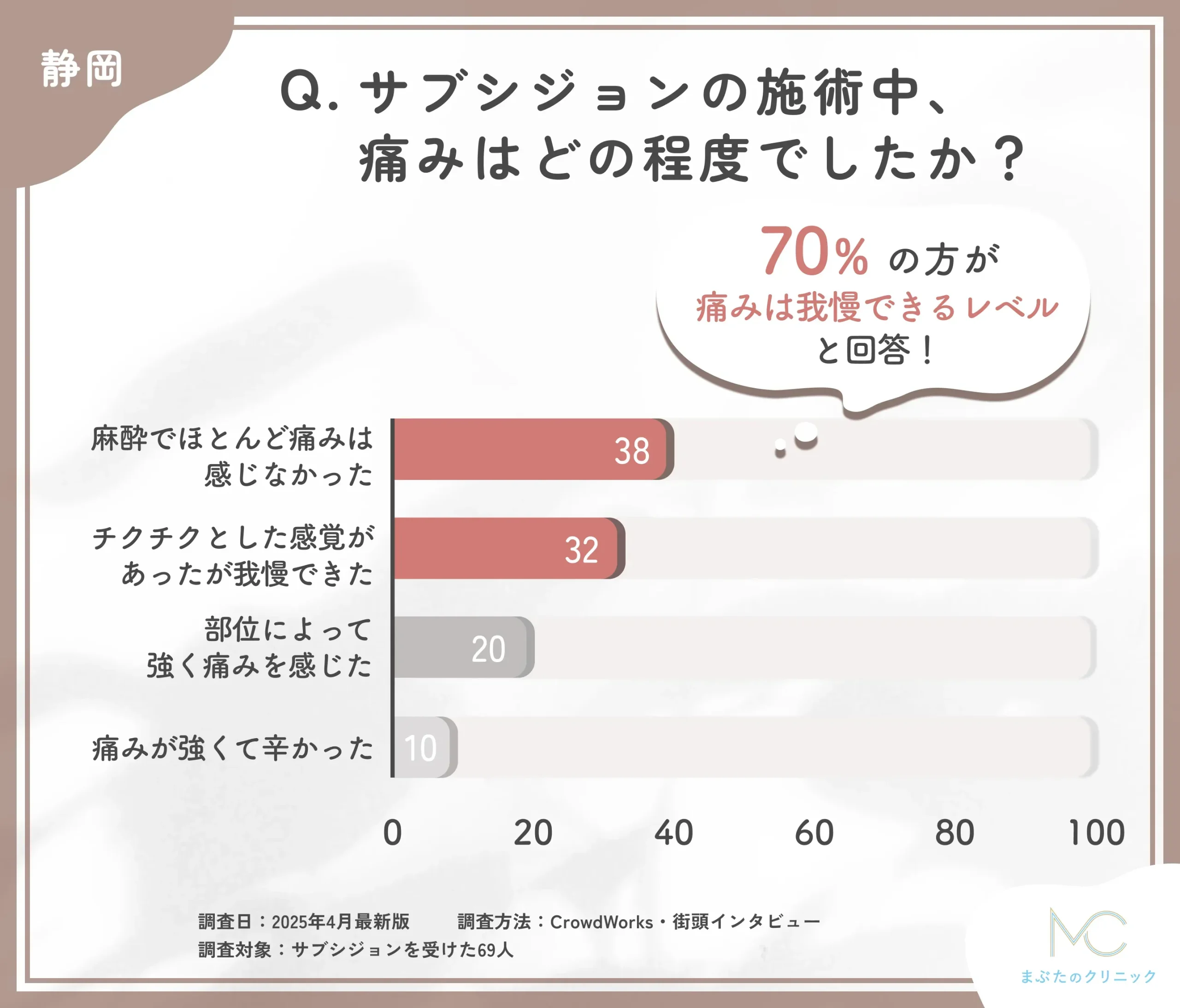サブシジョンの施術中の痛みに関するアンケート調査