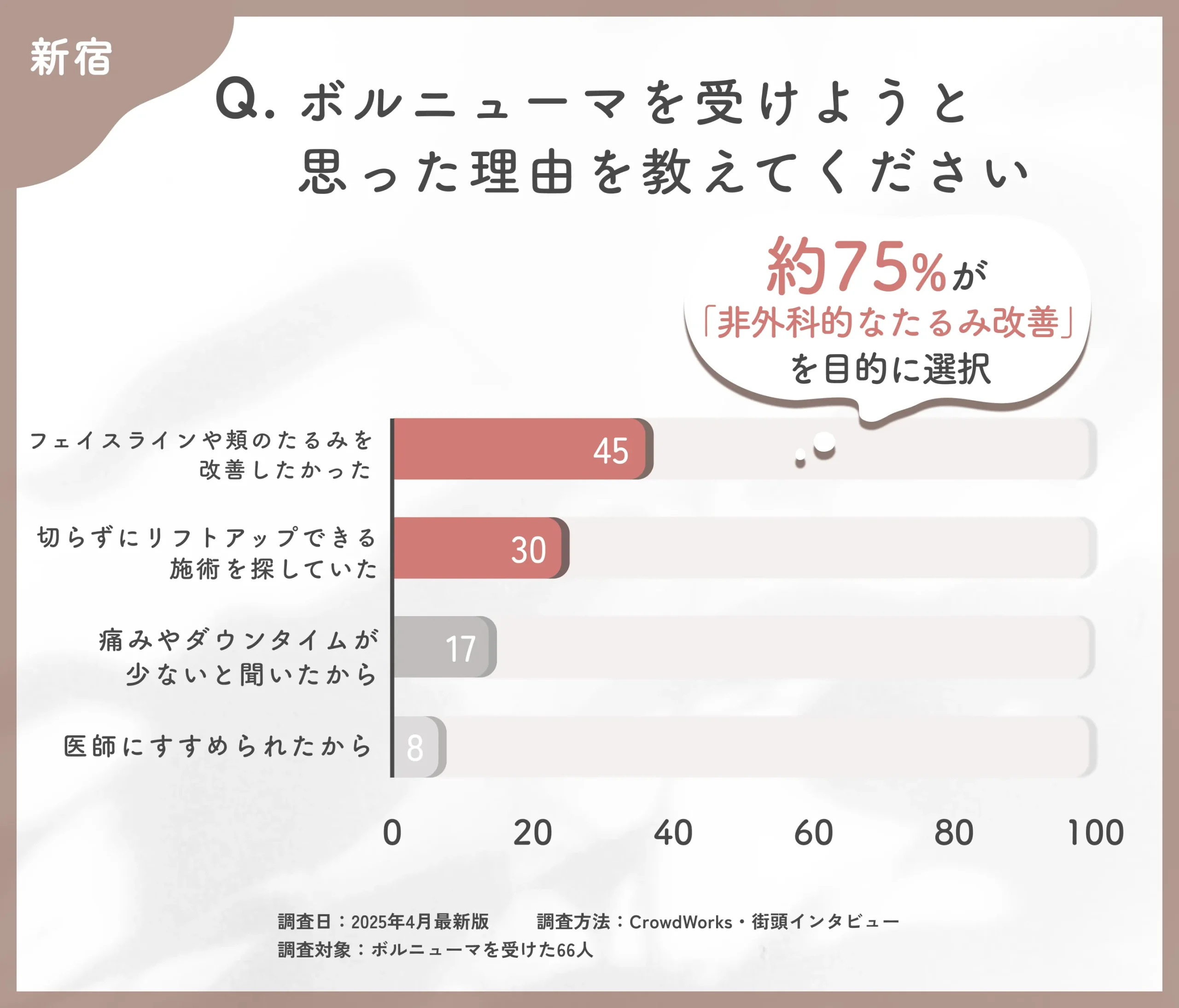 ボルニューマを受けようと思った理由に関するアンケート調査