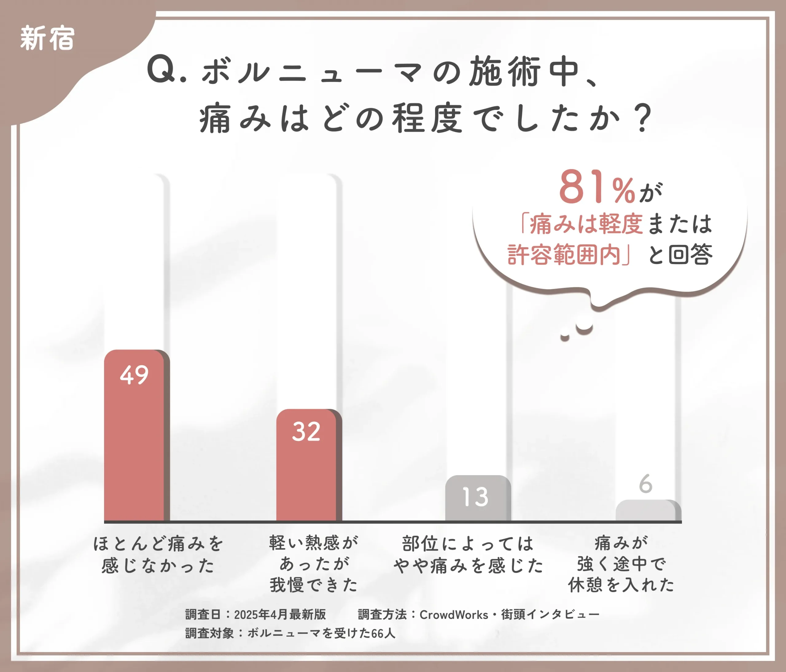 ボルニューマの施術中の痛みに関するアンケート調査