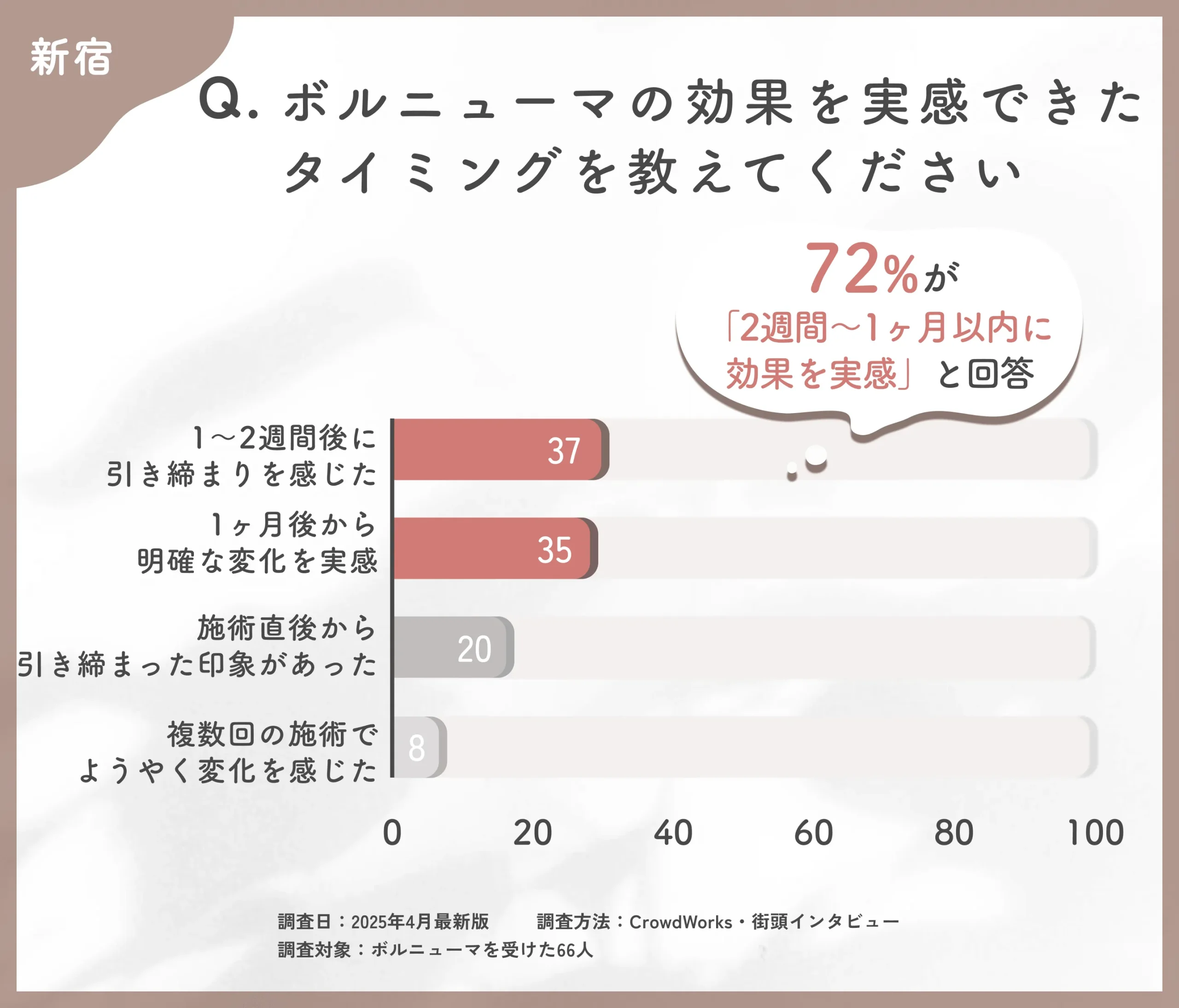 ボルニューマの効果実感時期に関するアンケート調査
