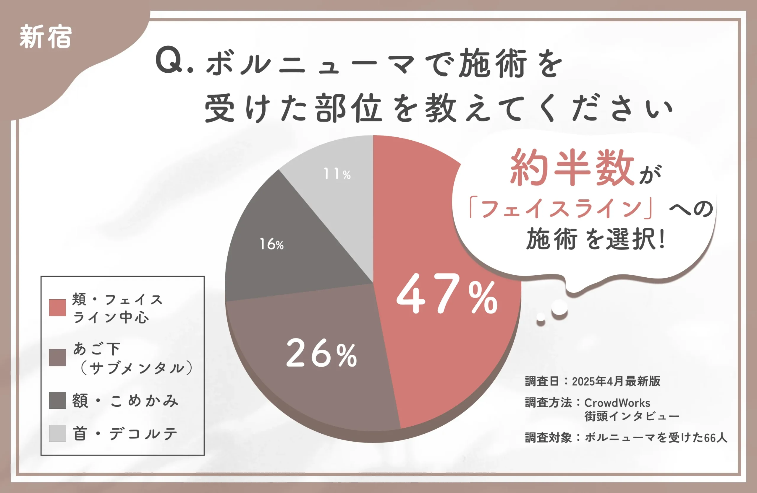 ボルニューマの施術部位に関するアンケート調査