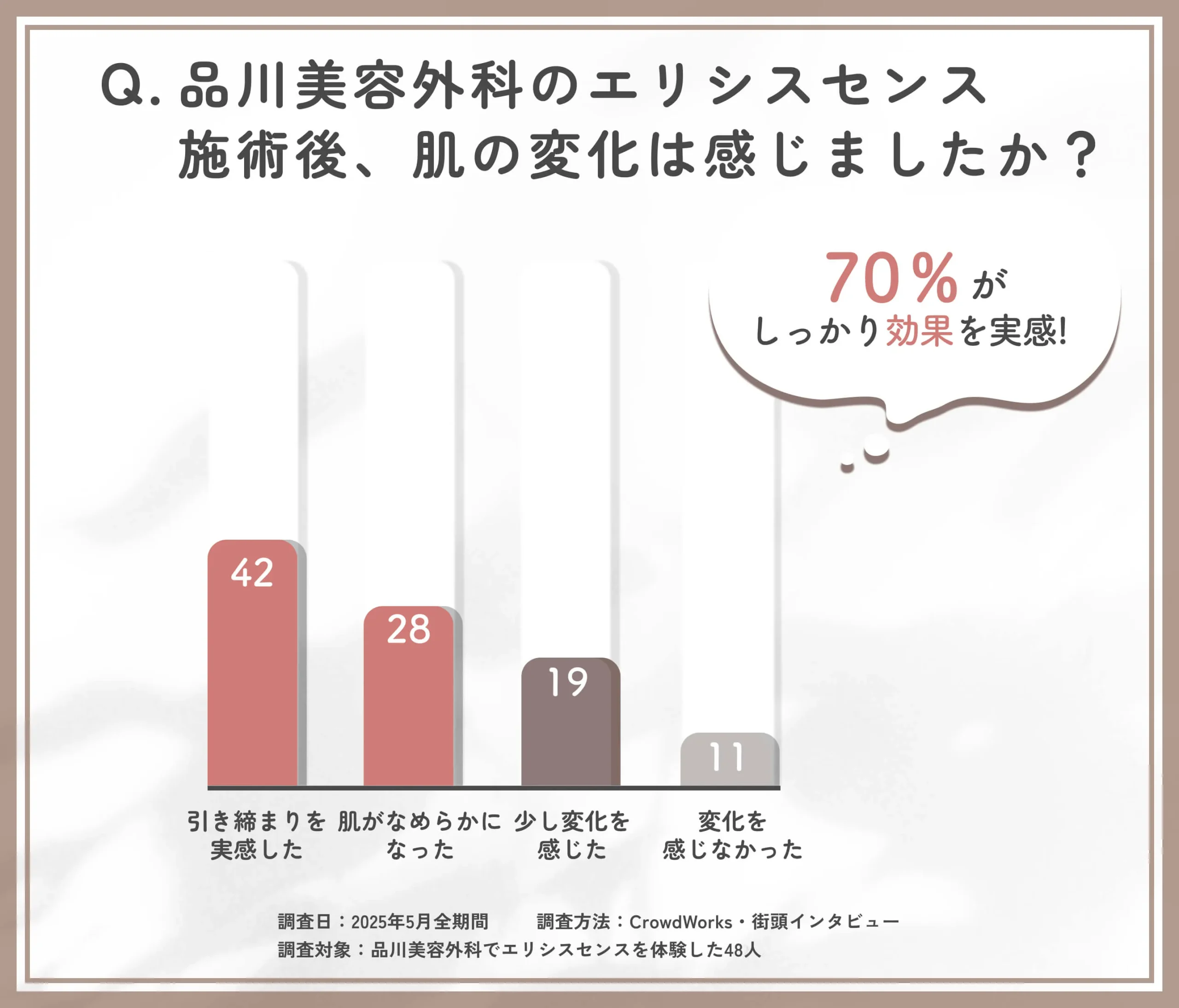 品0川美容外科のエリシスセンス施術後の肌変化に関する口コミアンケート調査