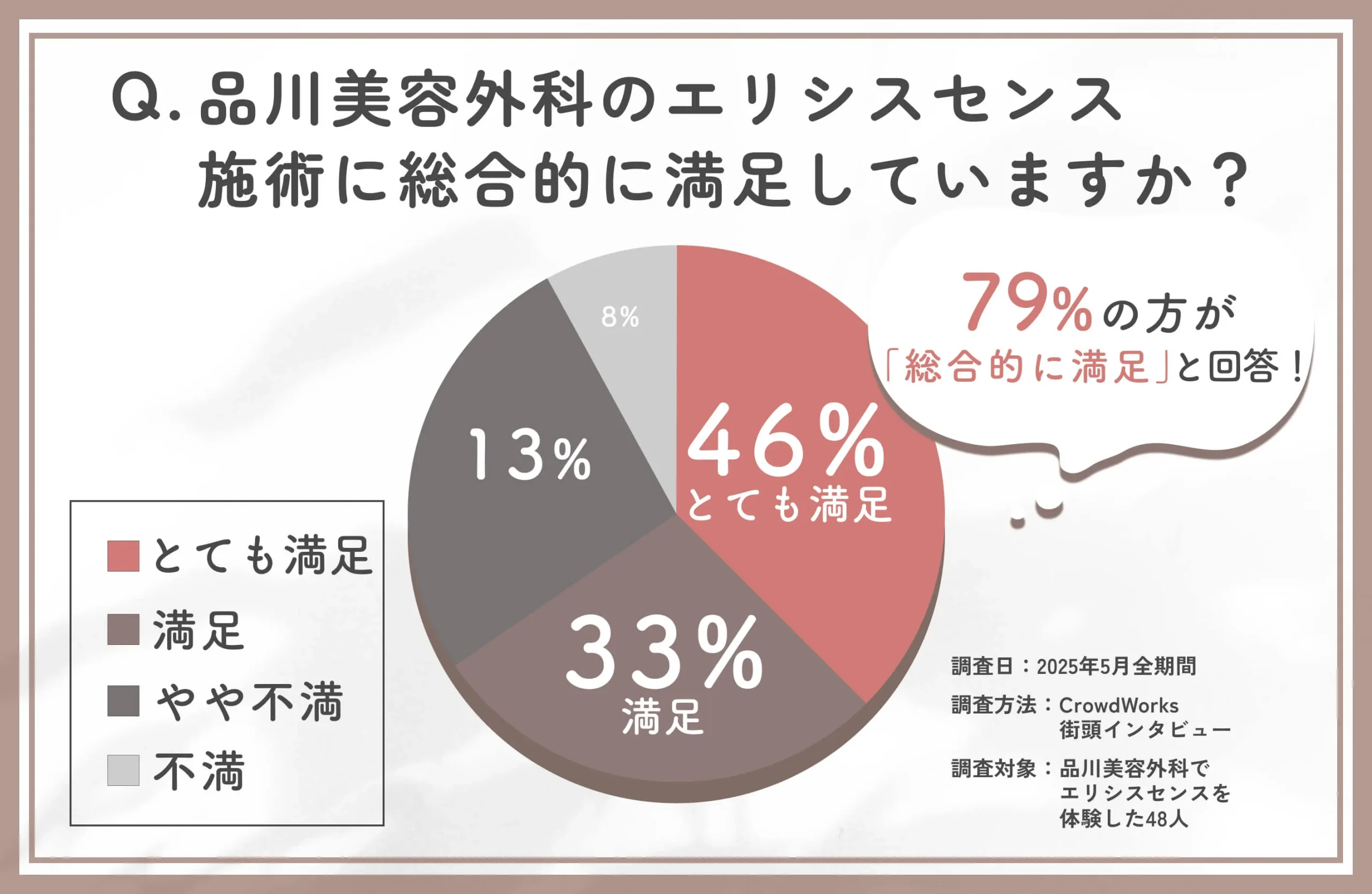 品川美容外科のエリシスセンス総合満足度に関する口コミアンケート調査