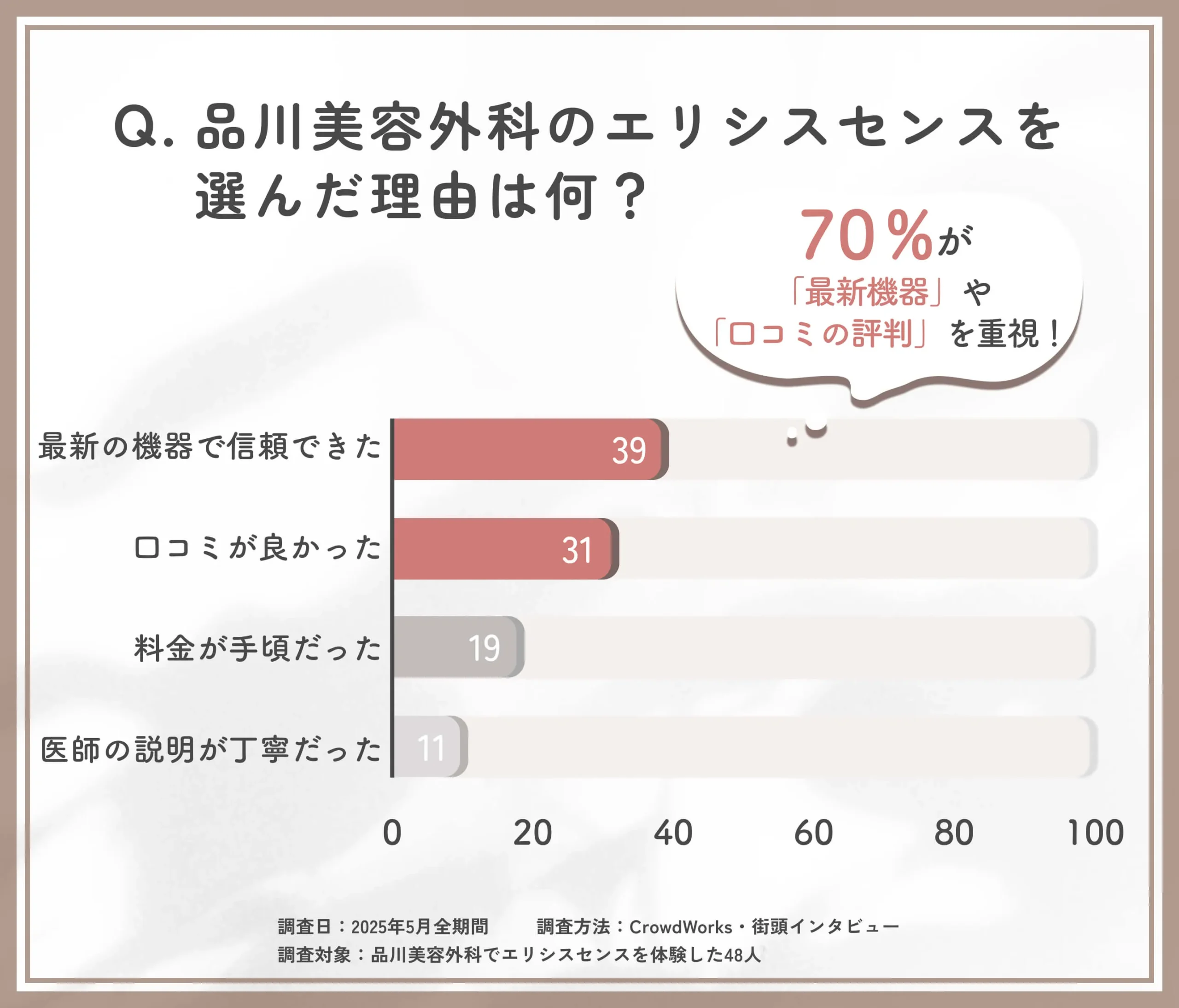 品川美容外科のエリシスセンスを選んだ理由に関する口コミアンケート調査