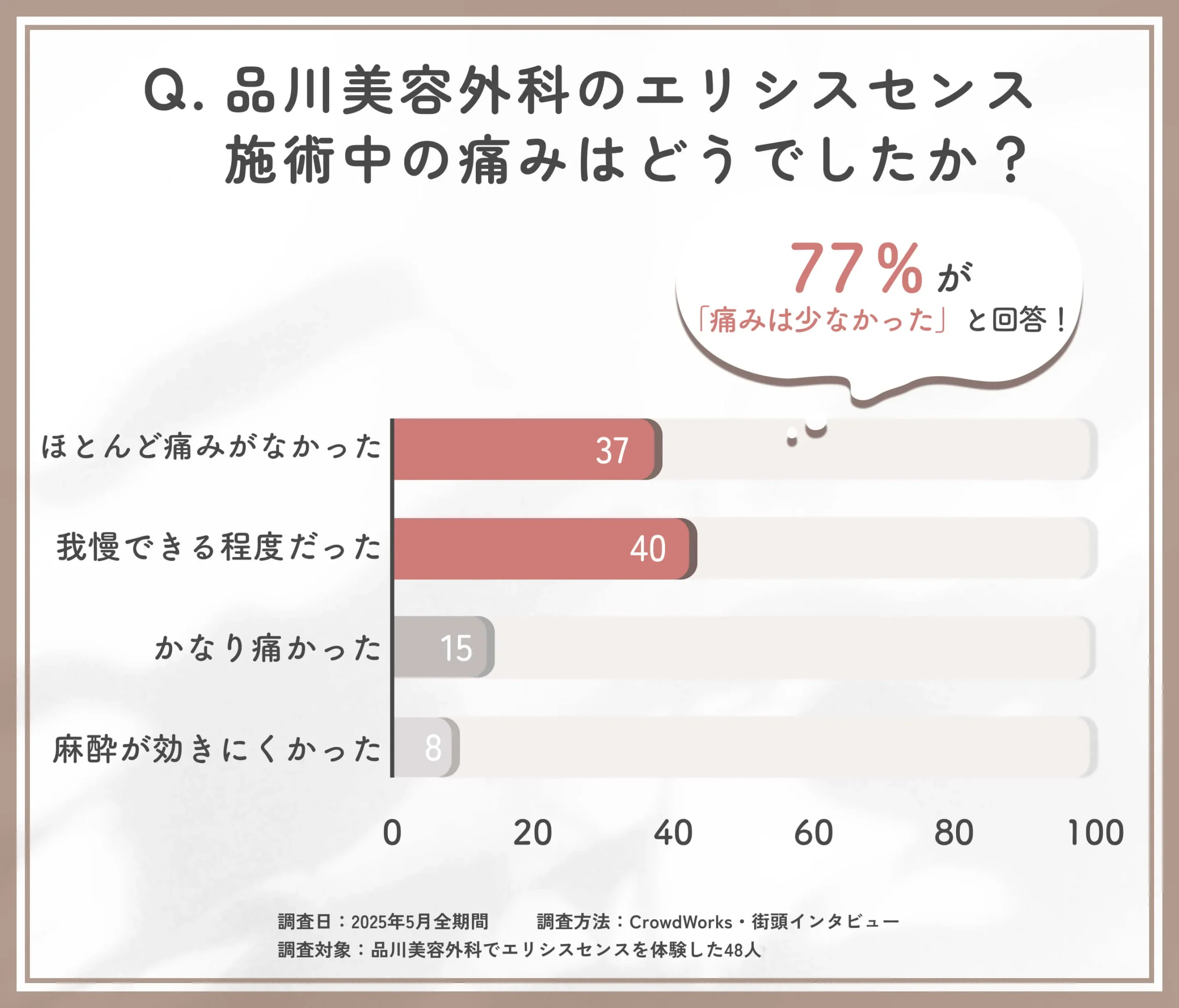 品川美容外科のエリシスセンス施術中の痛みに関する口コミアンケート調査