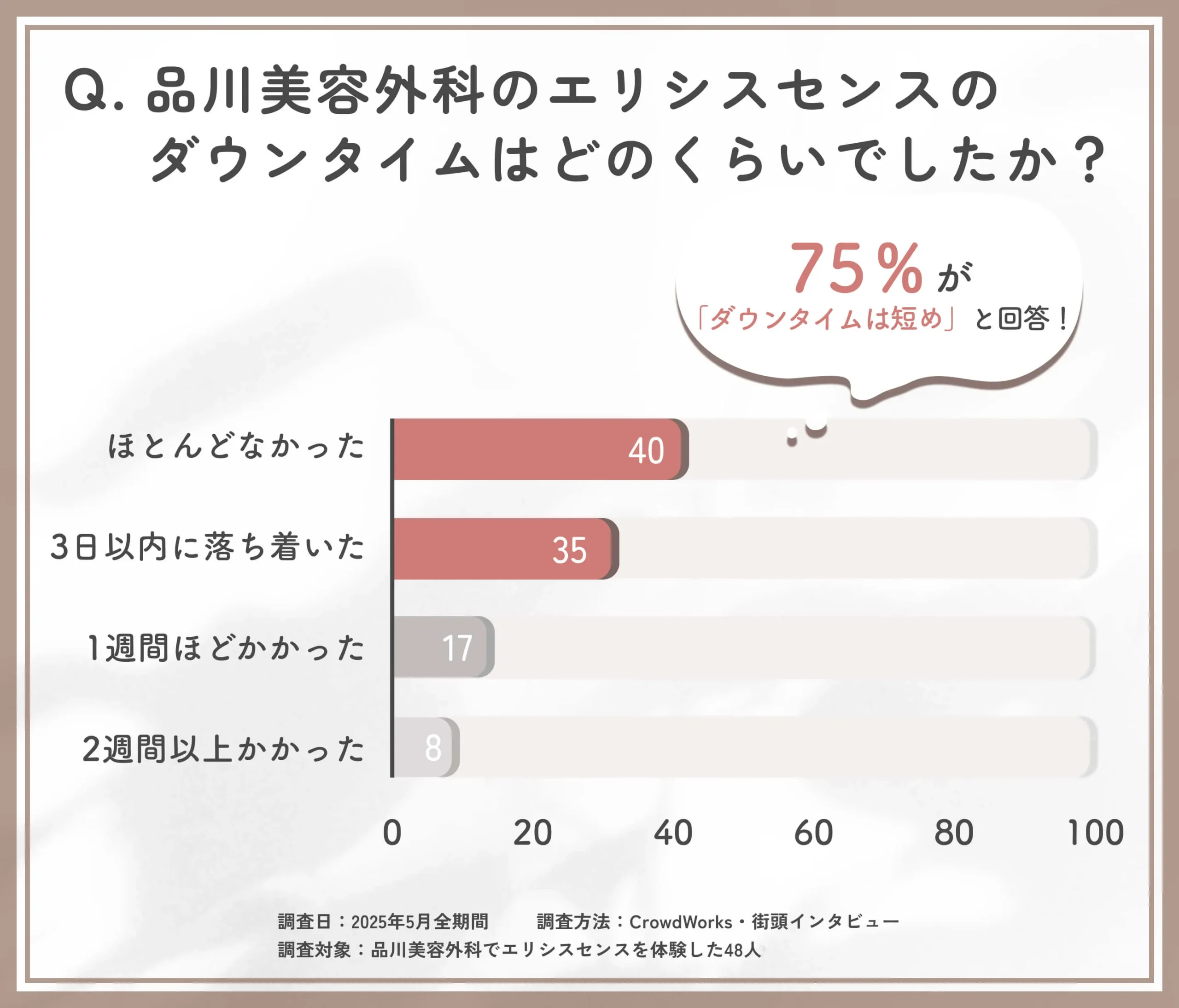 品川美容外科のエリシスセンス施術後のダウンタイムに関する口コミアンケート調査