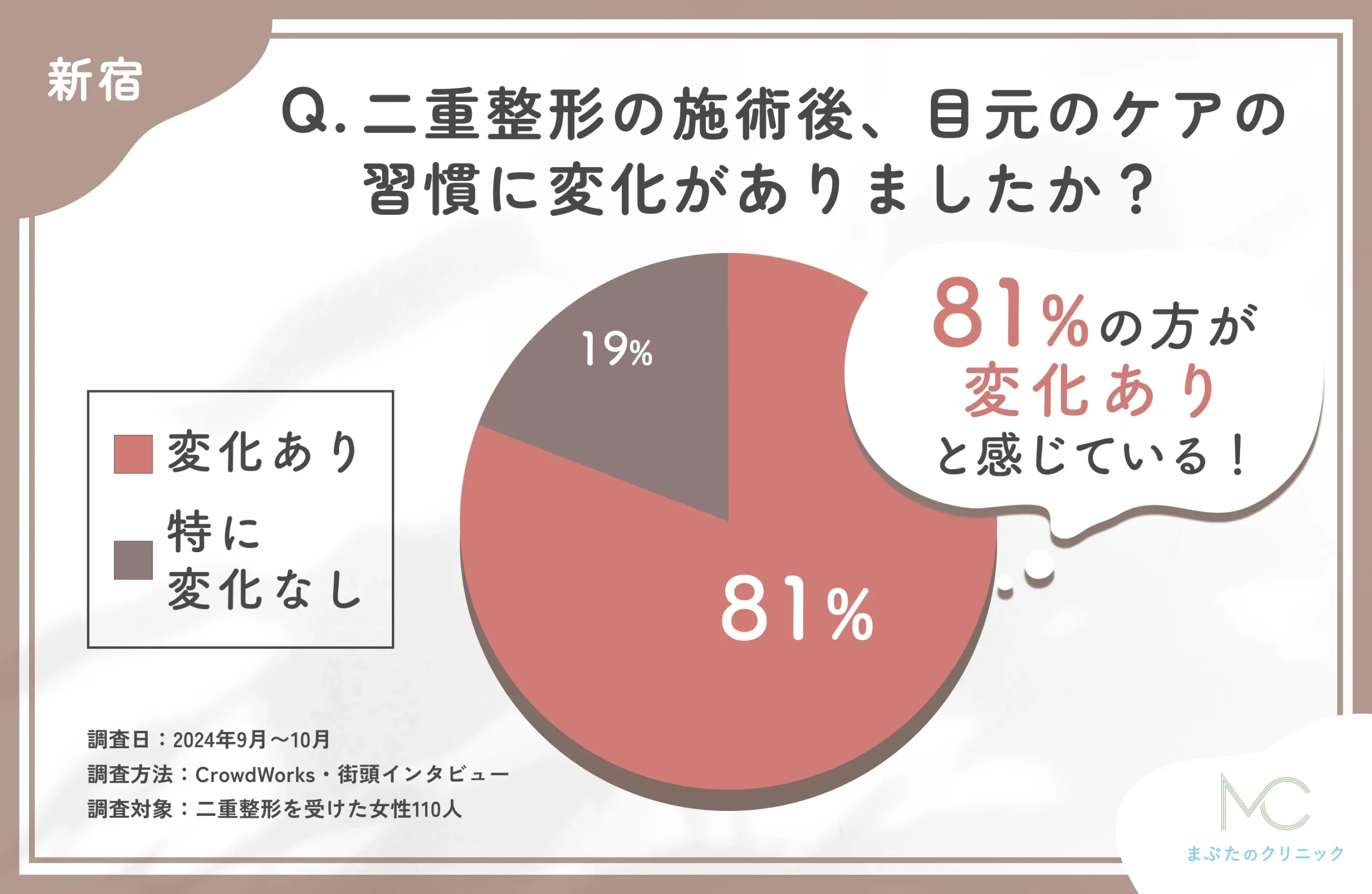 二重整形施術後のケア変化に関するアンケート調査