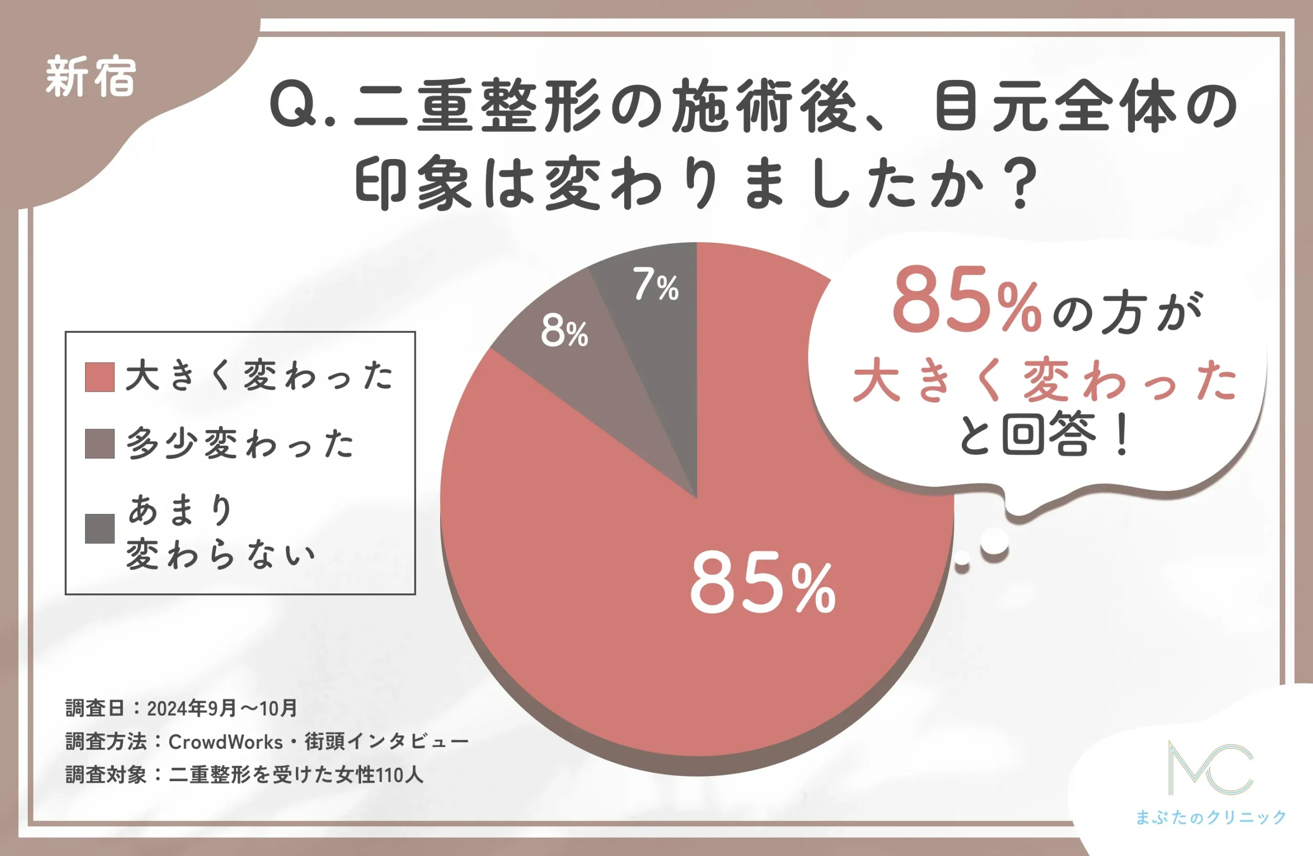 二重整形の施術後の目元全体の印象に関するアンケート調査