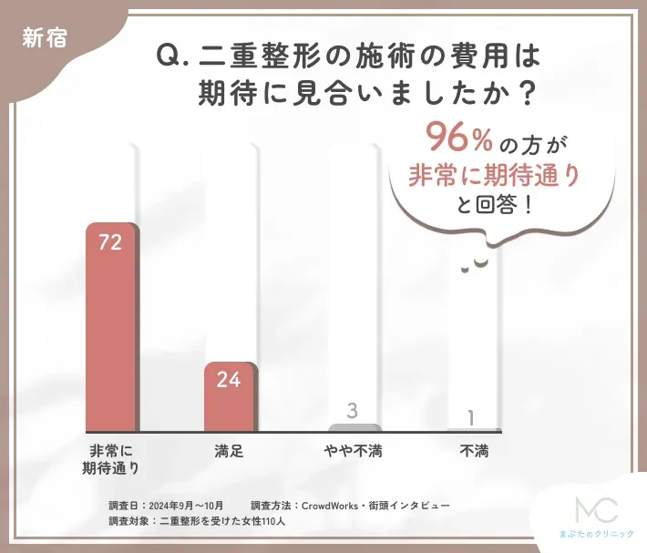 二重整形施術の費用対効果に関するアンケート調査