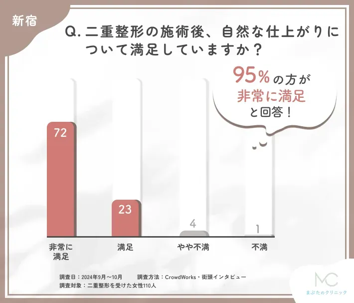 二重整形の施術後の自然な仕上がりに関するアンケート調査